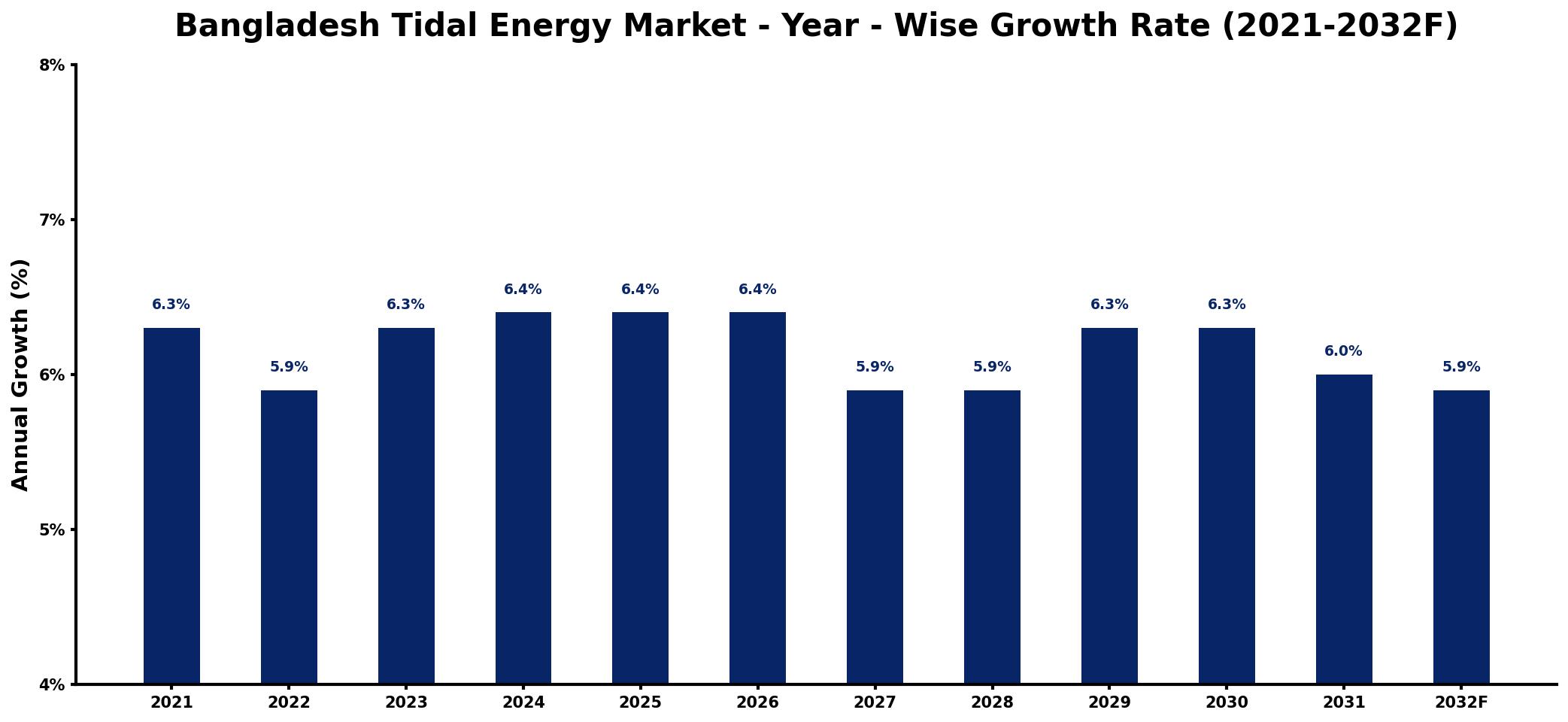 Bangladesh Tidal Energy Market Year-wise Growth Rate and Key Drivers