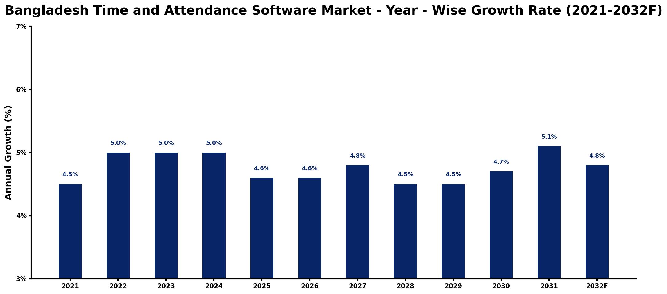 Bangladesh Time and Attendance Software Market Year-wise Growth Rate and Key Drivers