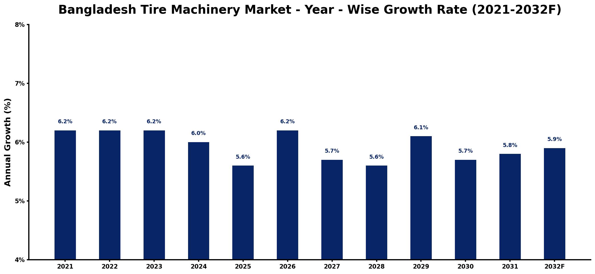 Bangladesh Tire Machinery Market Year-wise Growth Rate and Key Drivers