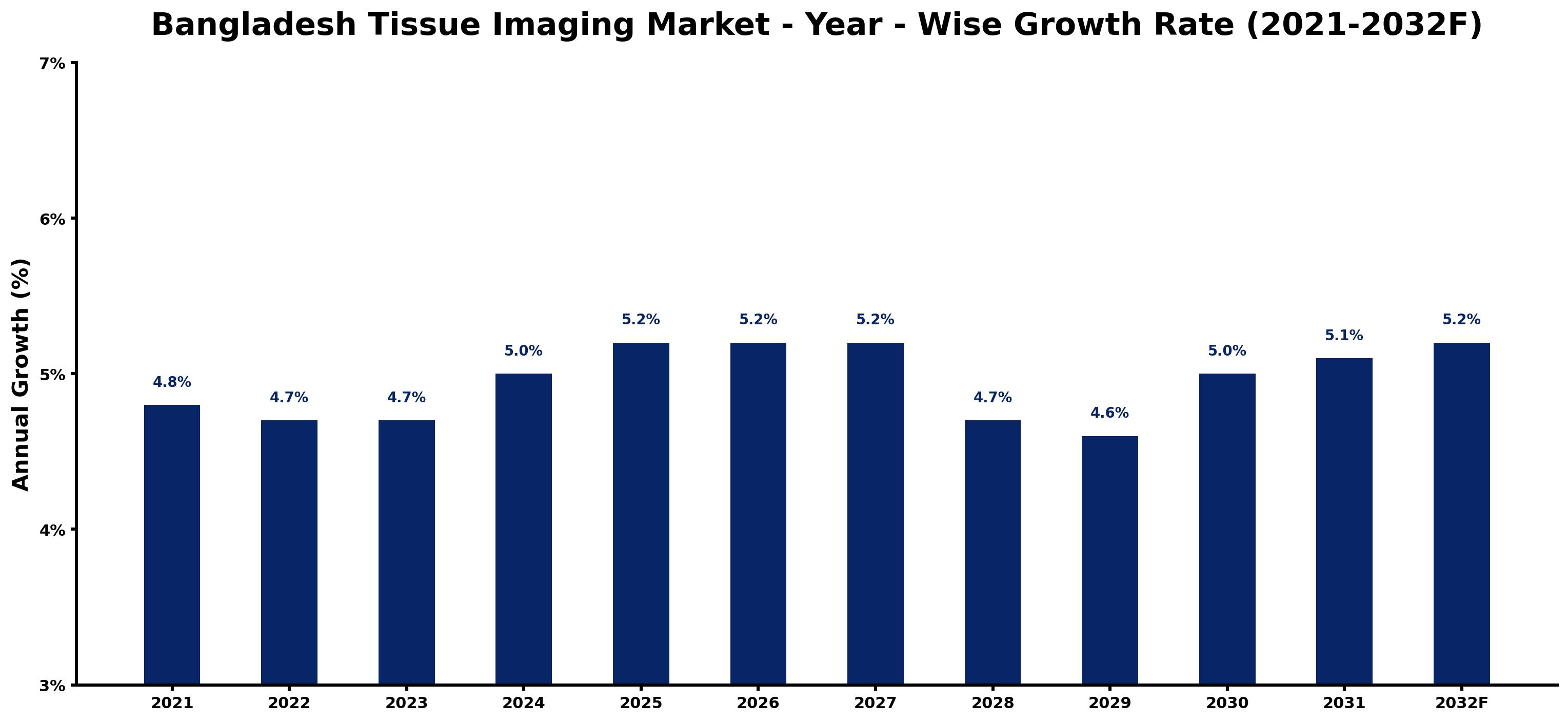 Bangladesh Tissue Imaging Market Year-wise Growth Rate and Key Drivers