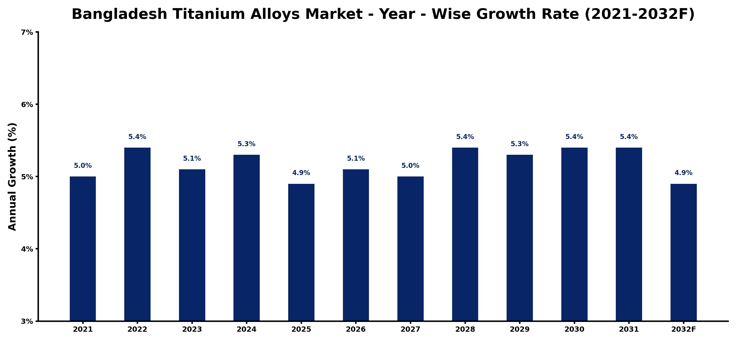 Bangladesh Titanium Alloys Market Year-wise Growth Rate and Key Drivers