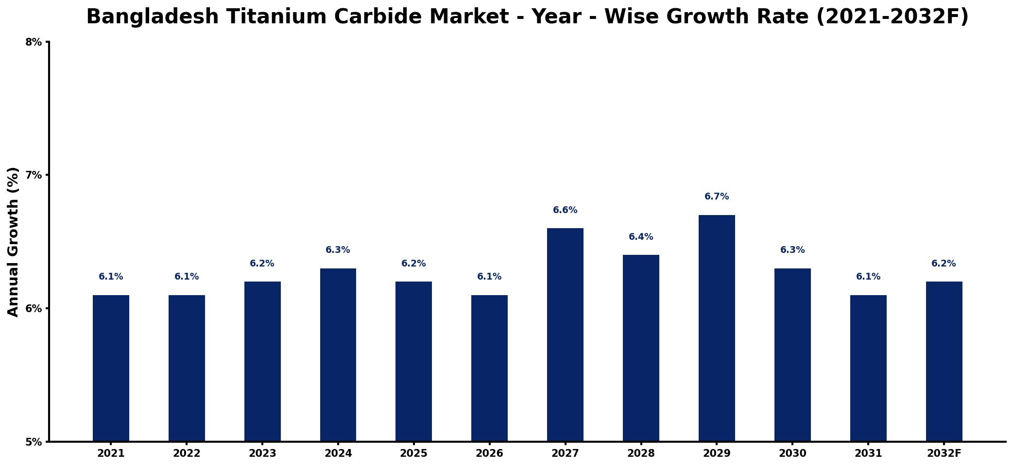 Bangladesh Titanium Carbide Market Year-wise Growth Rate and Key Drivers
