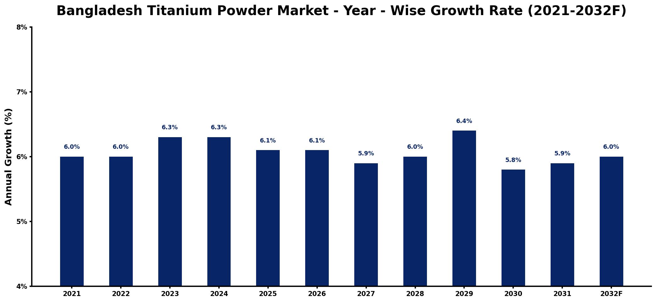 Bangladesh Titanium Powder Market Year-wise Growth Rate and Key Drivers