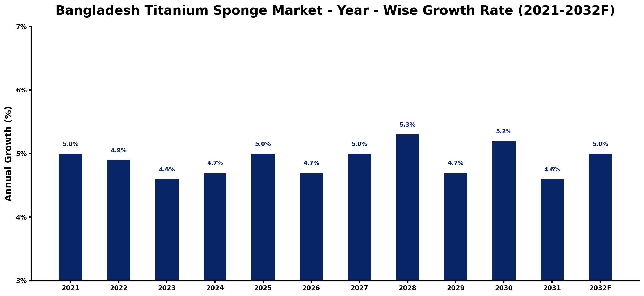 Bangladesh Titanium Sponge Market Year-wise Growth Rate and Key Drivers