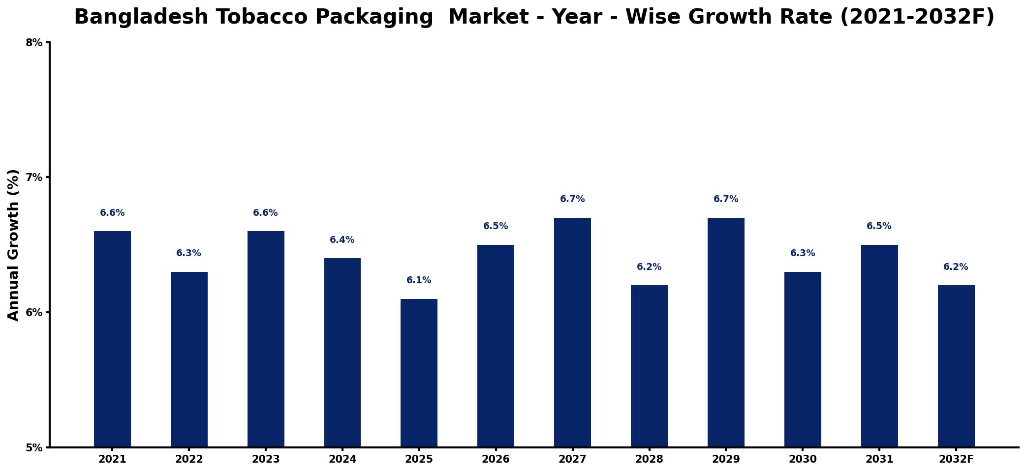 Bangladesh Tobacco Packaging Market Year-wise Growth Rate and Key Drivers