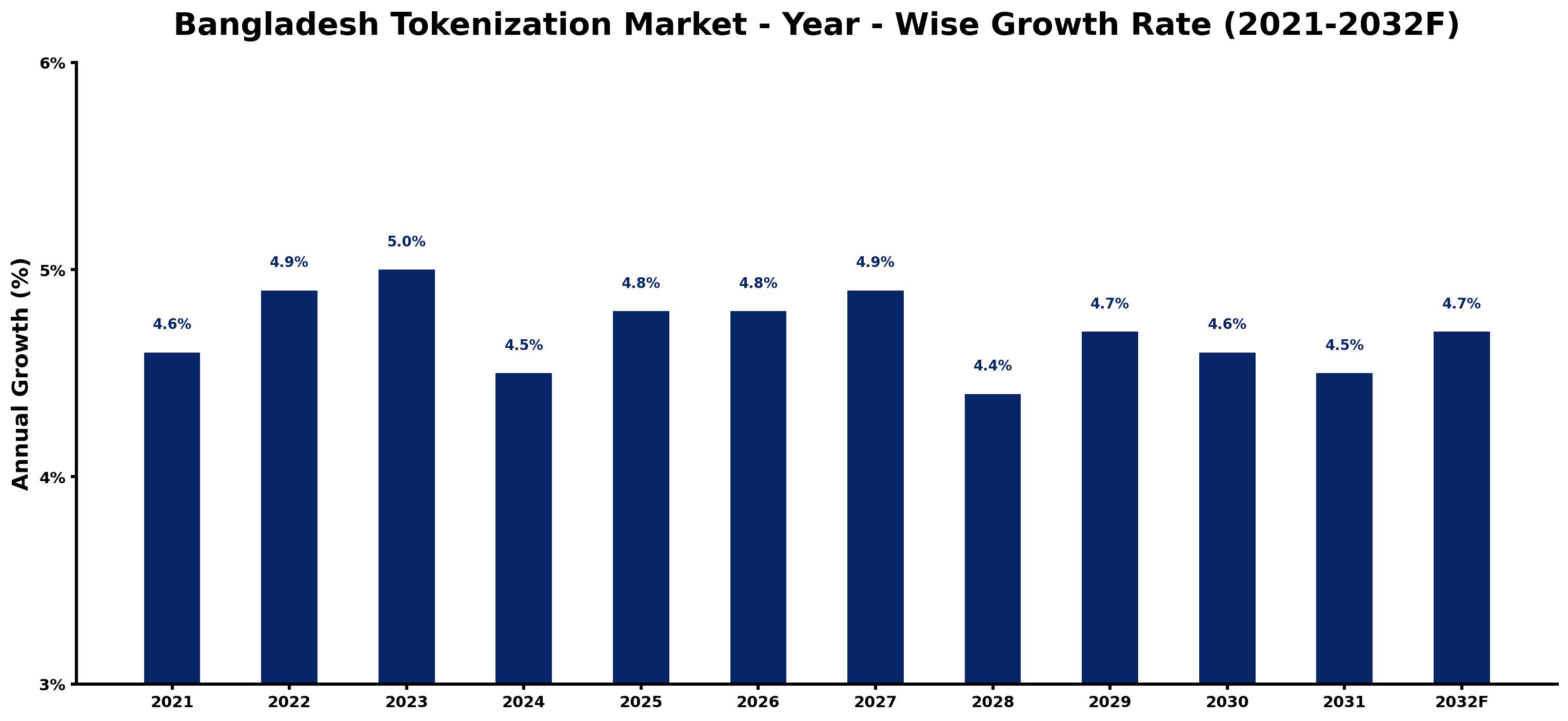 Bangladesh Tokenization Market Year-wise Growth Rate and Key Drivers
