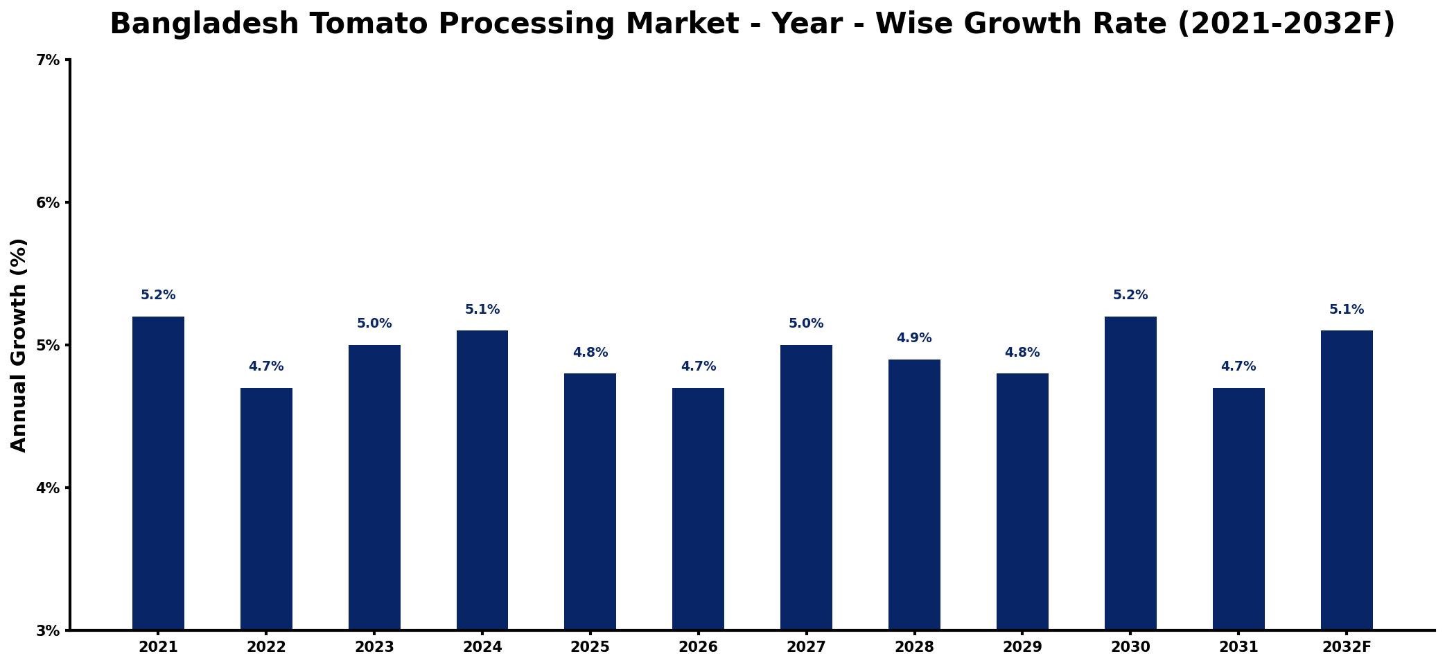 Bangladesh Tomato Processing Market Year-wise Growth Rate and Key Drivers
