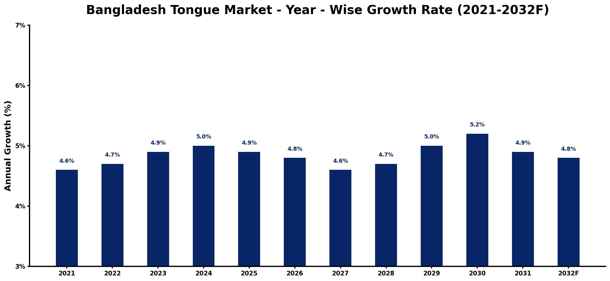 Bangladesh Tongue Market Year-wise Growth Rate and Key Drivers