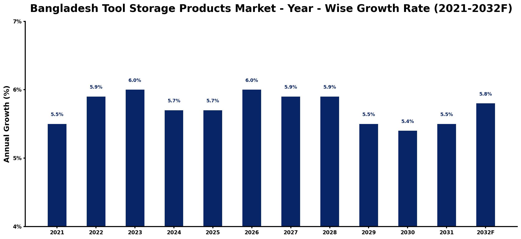 Bangladesh Tool Storage Products Market Year-wise Growth Rate and Key Drivers