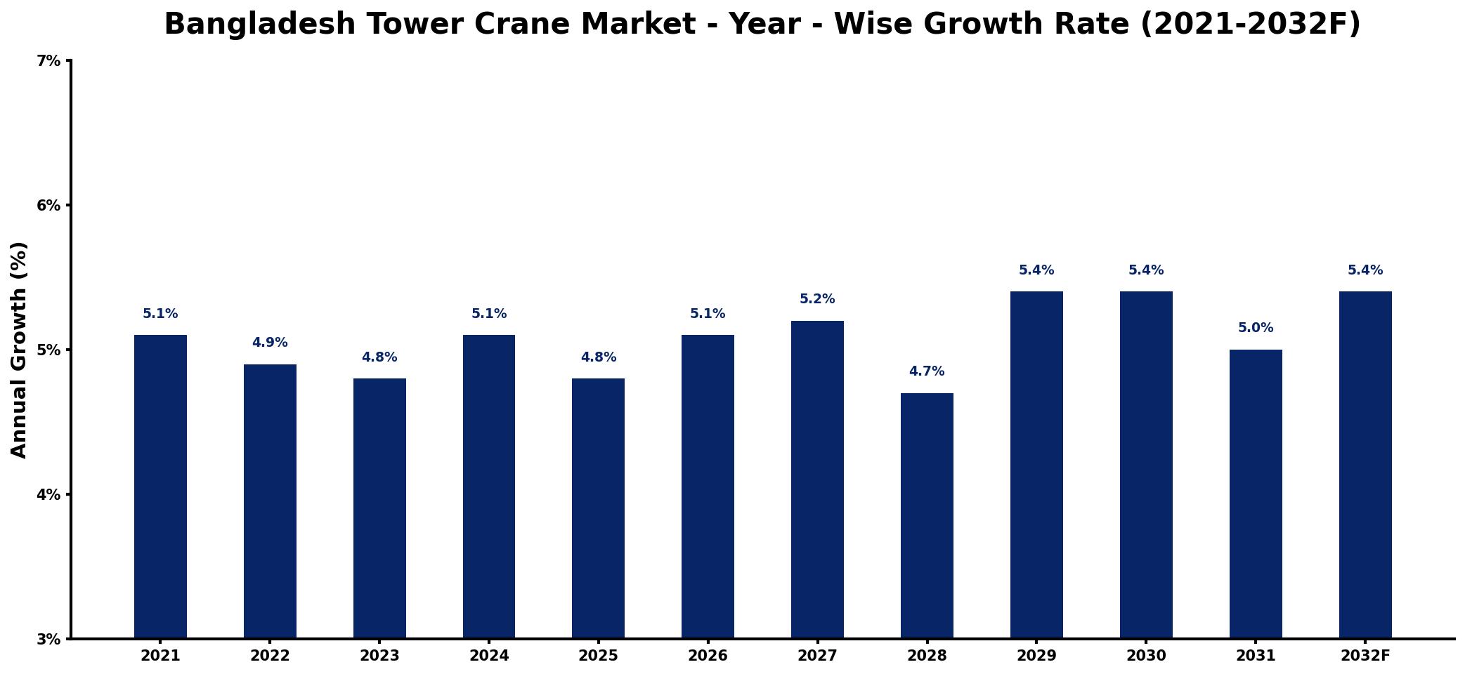 Bangladesh Tower Crane Market Year-wise Growth Rate and Key Drivers
