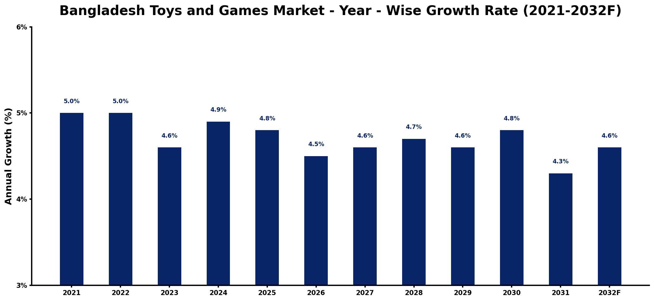 Bangladesh Toys and Games Market Year-wise Growth Rate and Key Drivers
