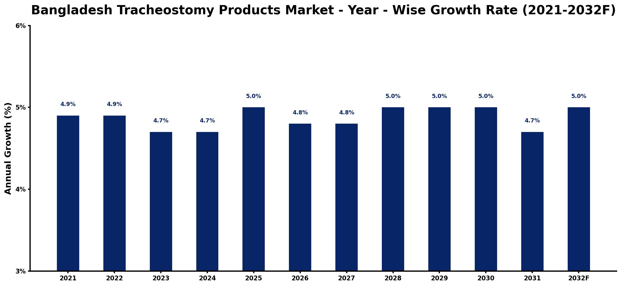 Bangladesh Tracheostomy Products Market Year-wise Growth Rate and Key Drivers