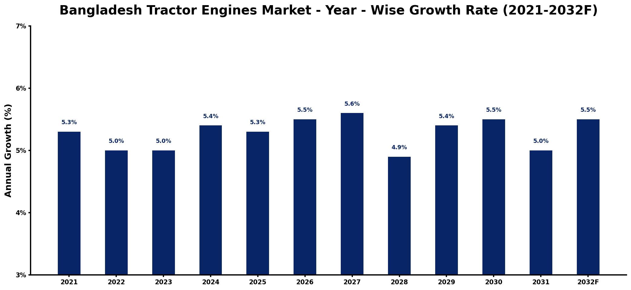 Bangladesh Tractor Engines Market Year-wise Growth Rate and Key Drivers