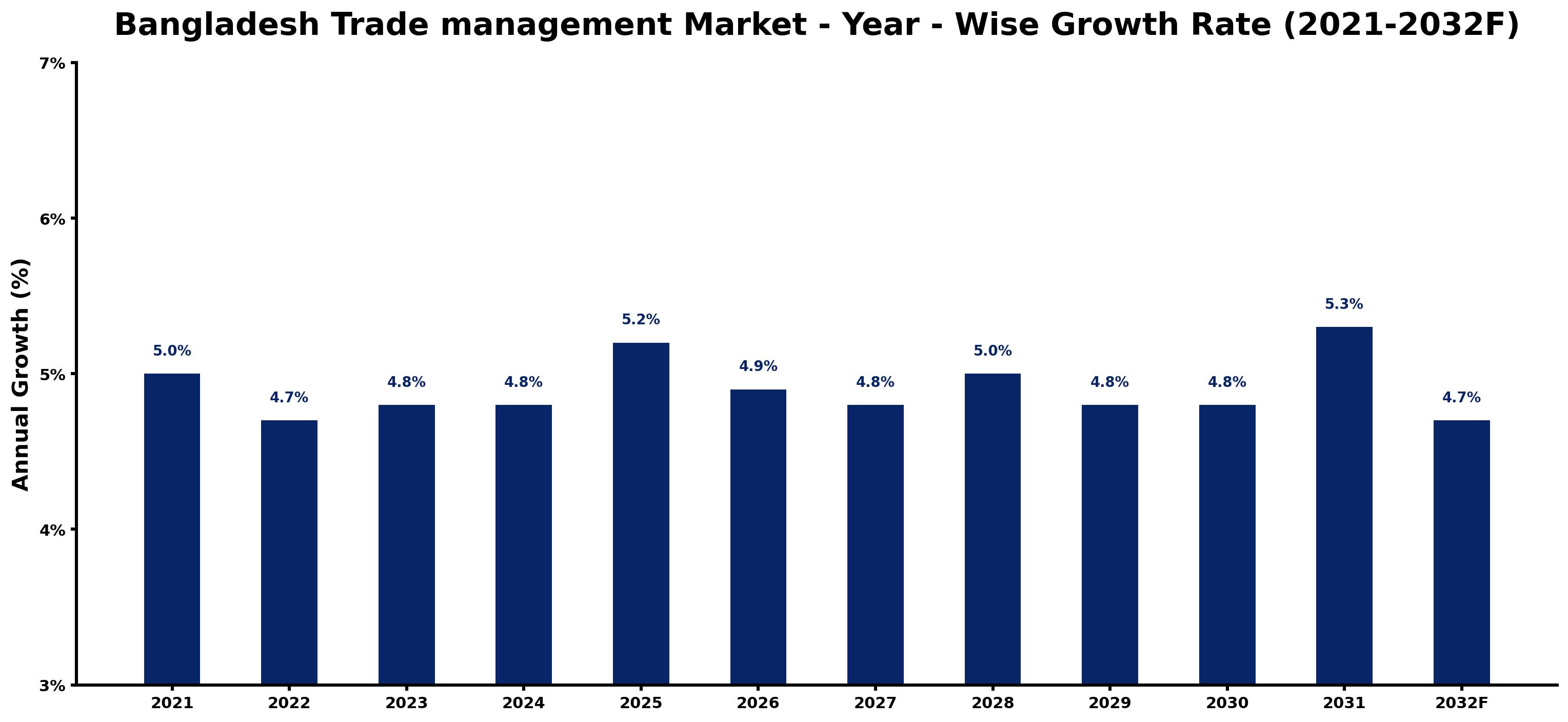 Bangladesh Trade management Market Year-wise Growth Rate and Key Drivers