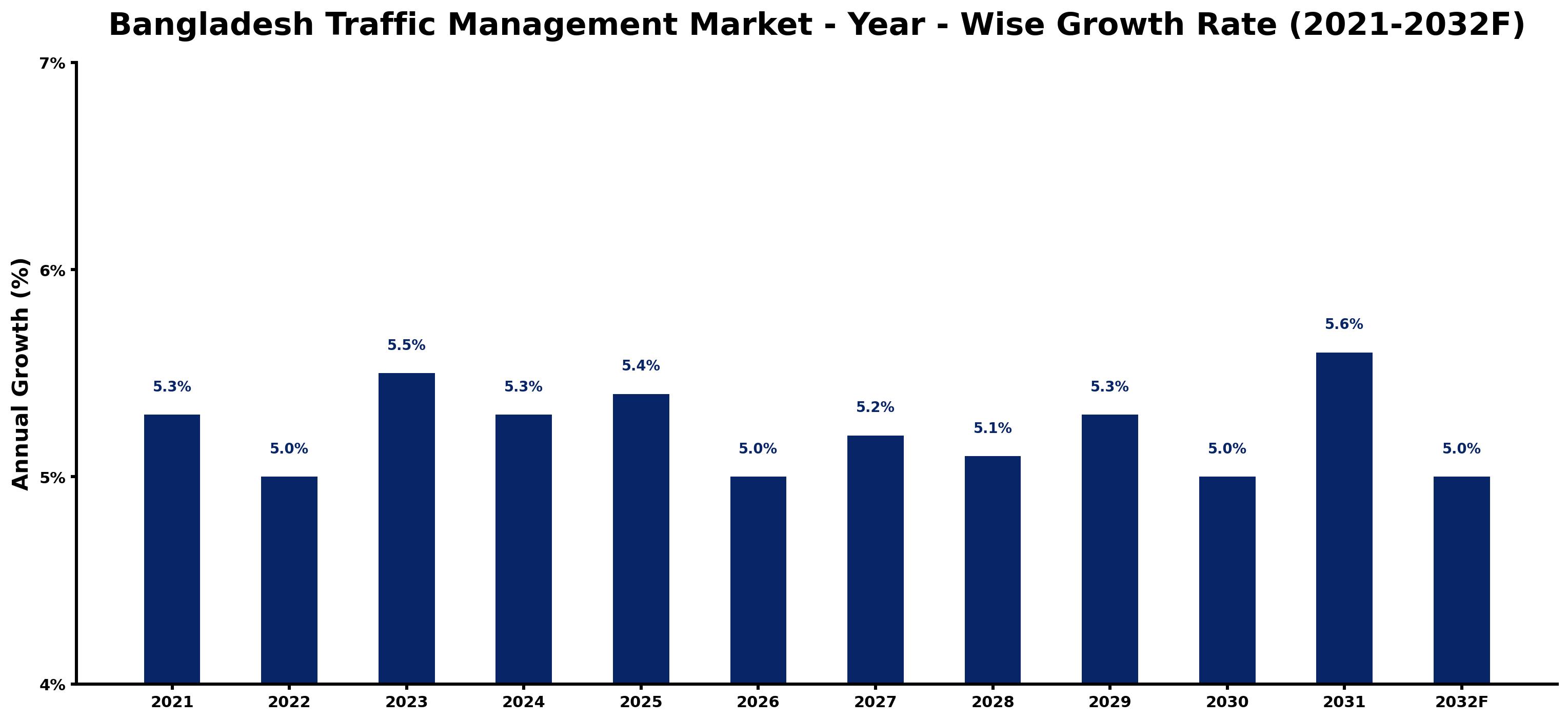 Bangladesh Traffic Management Market Year-wise Growth Rate and Key Drivers