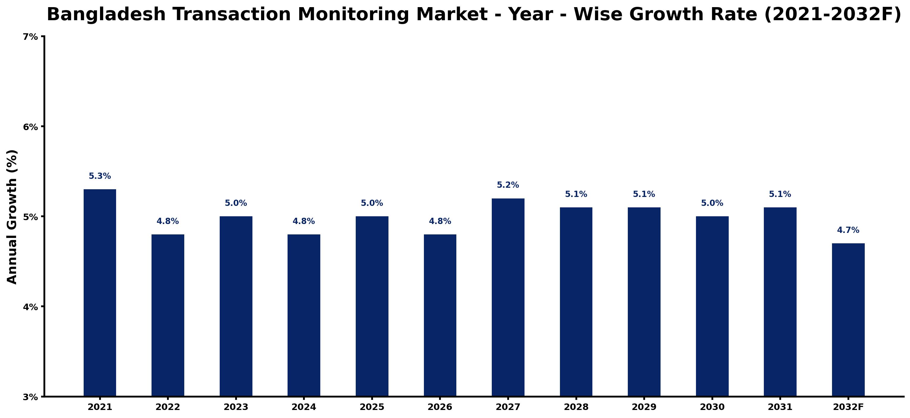 Bangladesh Transaction Monitoring Market Year-wise Growth Rate and Key Drivers