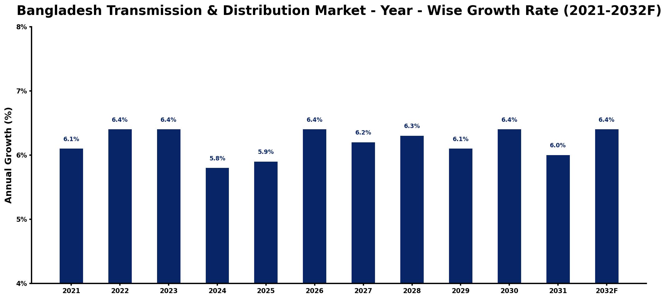 Bangladesh Transmission & Distribution Market Year-wise Growth Rate and Key Drivers