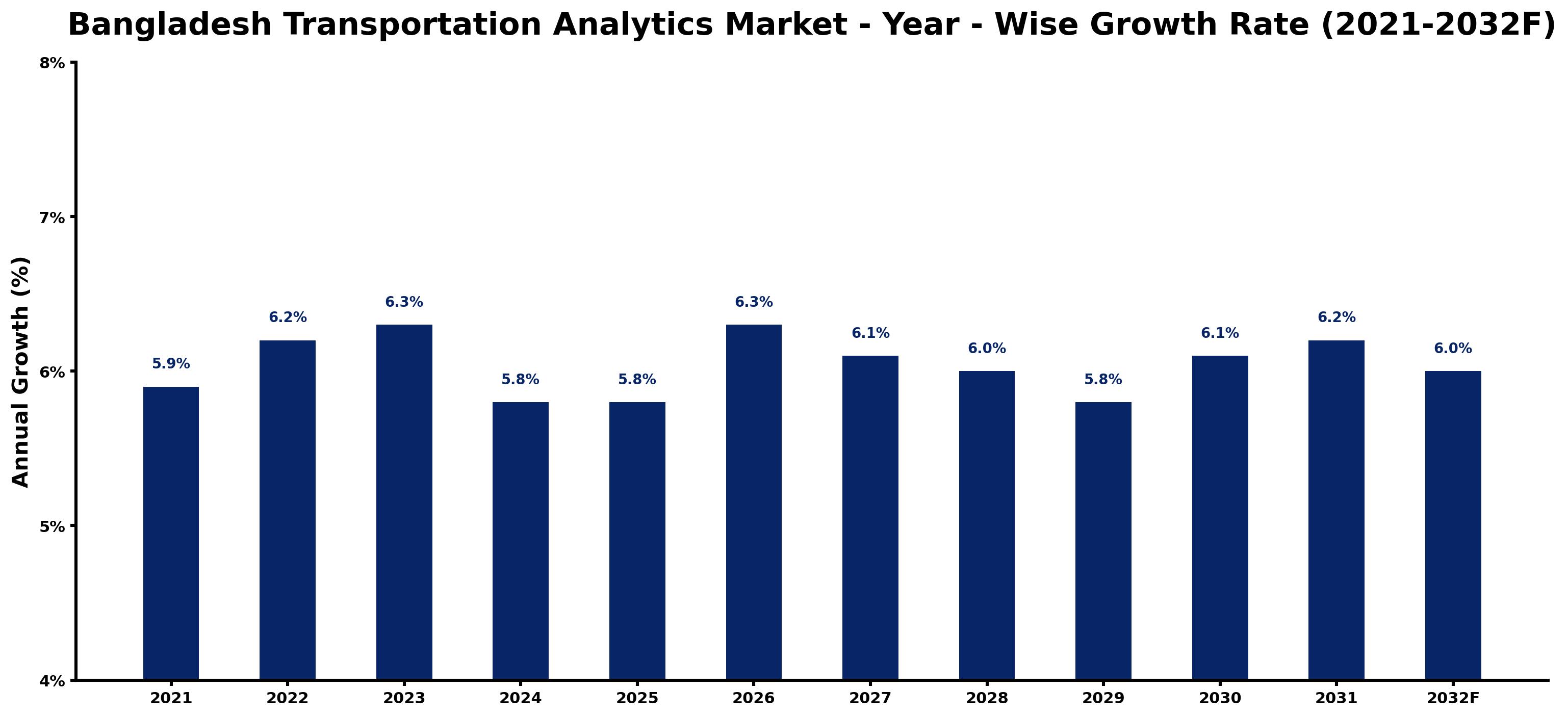 Bangladesh Transportation Analytics Market Year-wise Growth Rate and Key Drivers