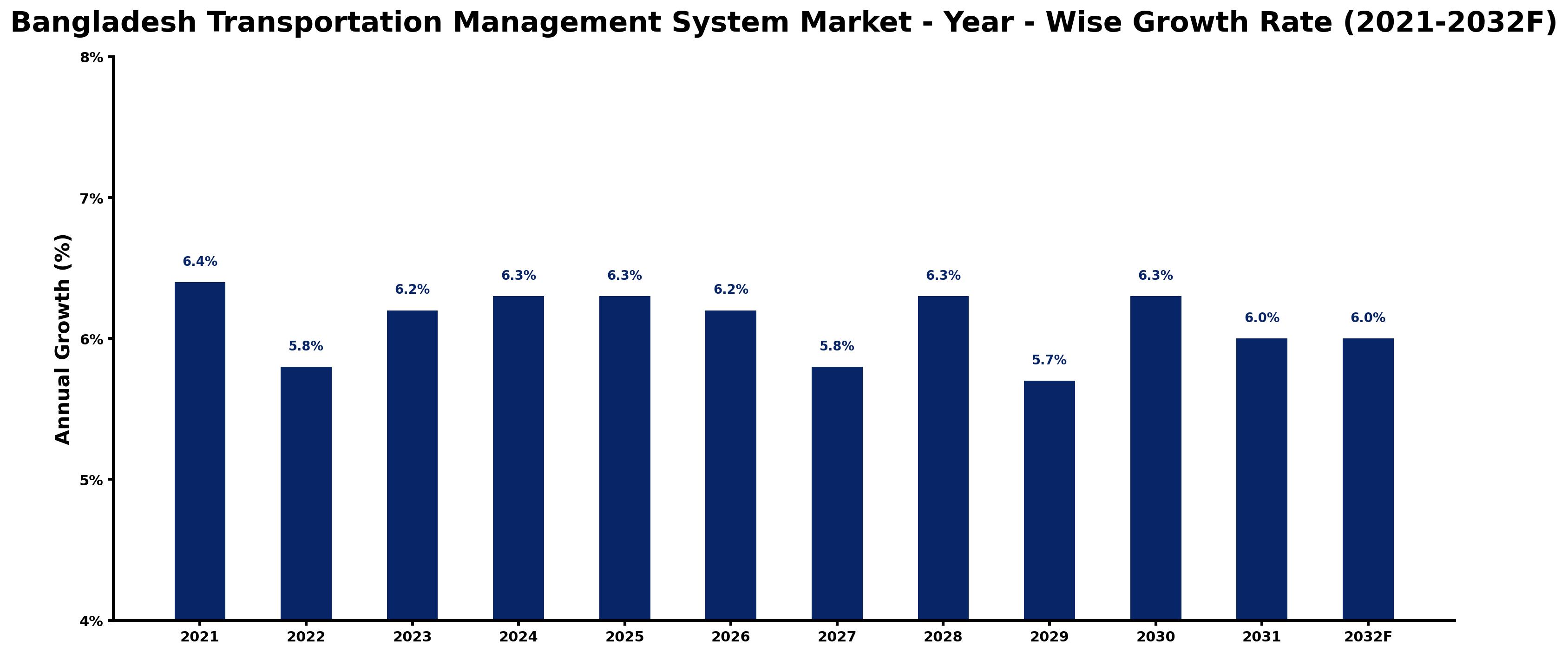 Bangladesh Transportation Management System Market Year-wise Growth Rate and Key Drivers