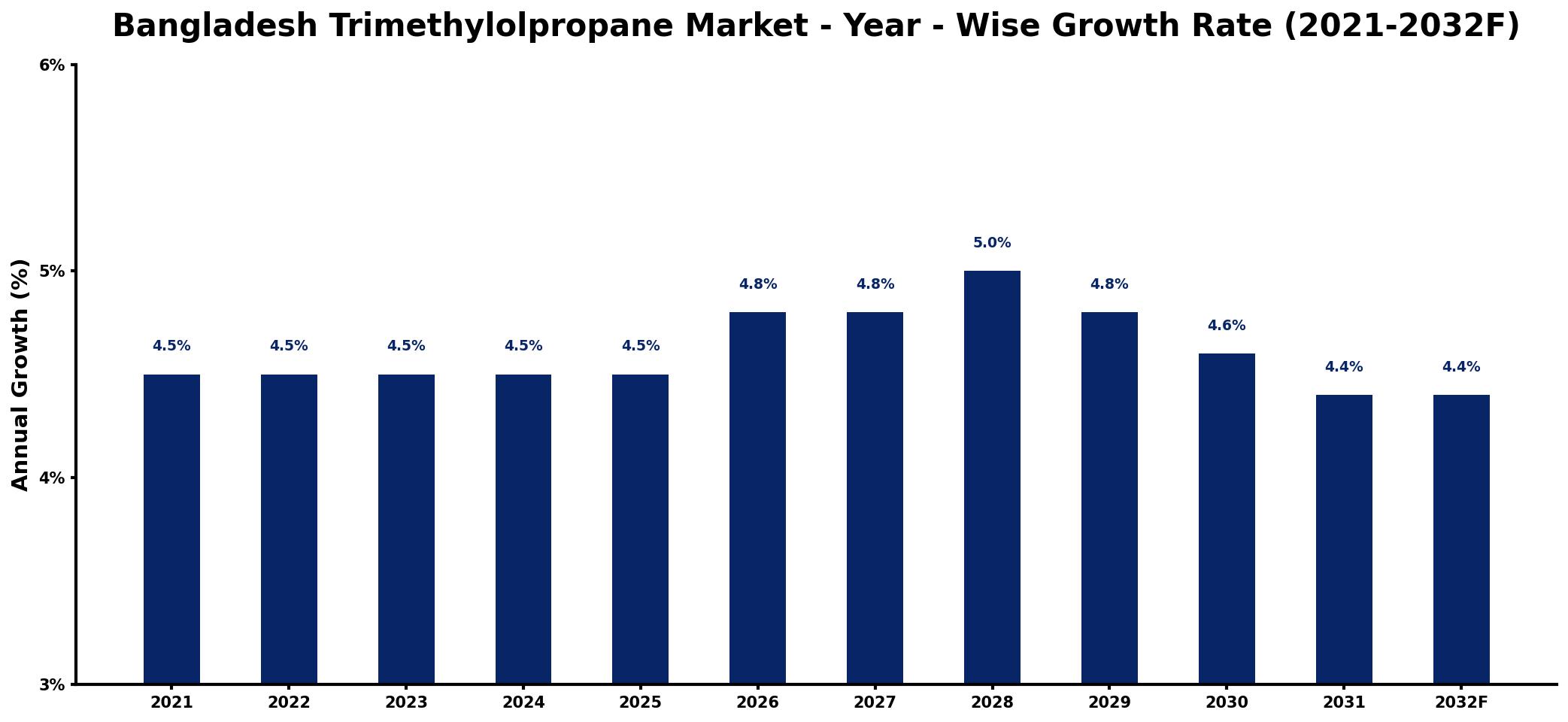 Bangladesh Trimethylolpropane Market Year-wise Growth Rate and Key Drivers