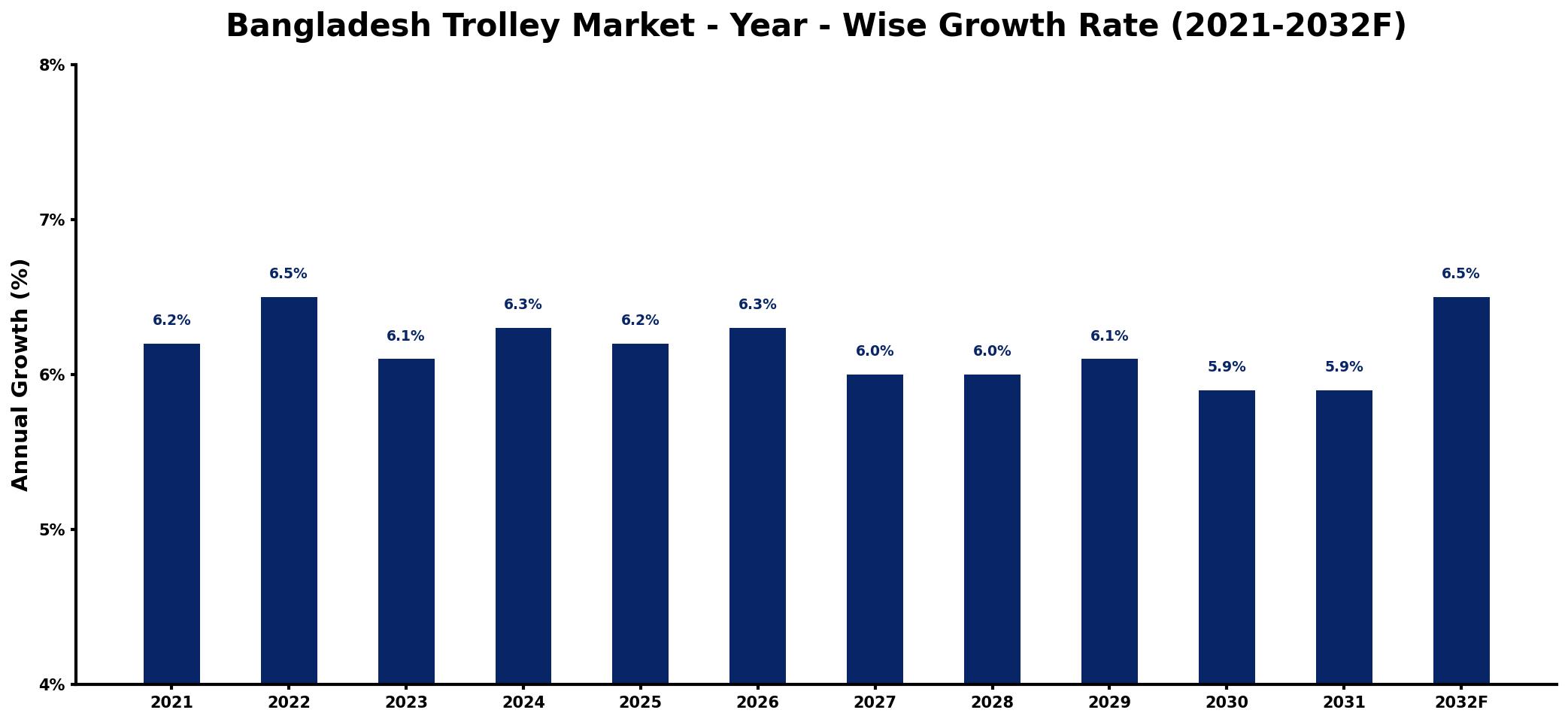 Bangladesh Trolley Market Year-wise Growth Rate and Key Drivers