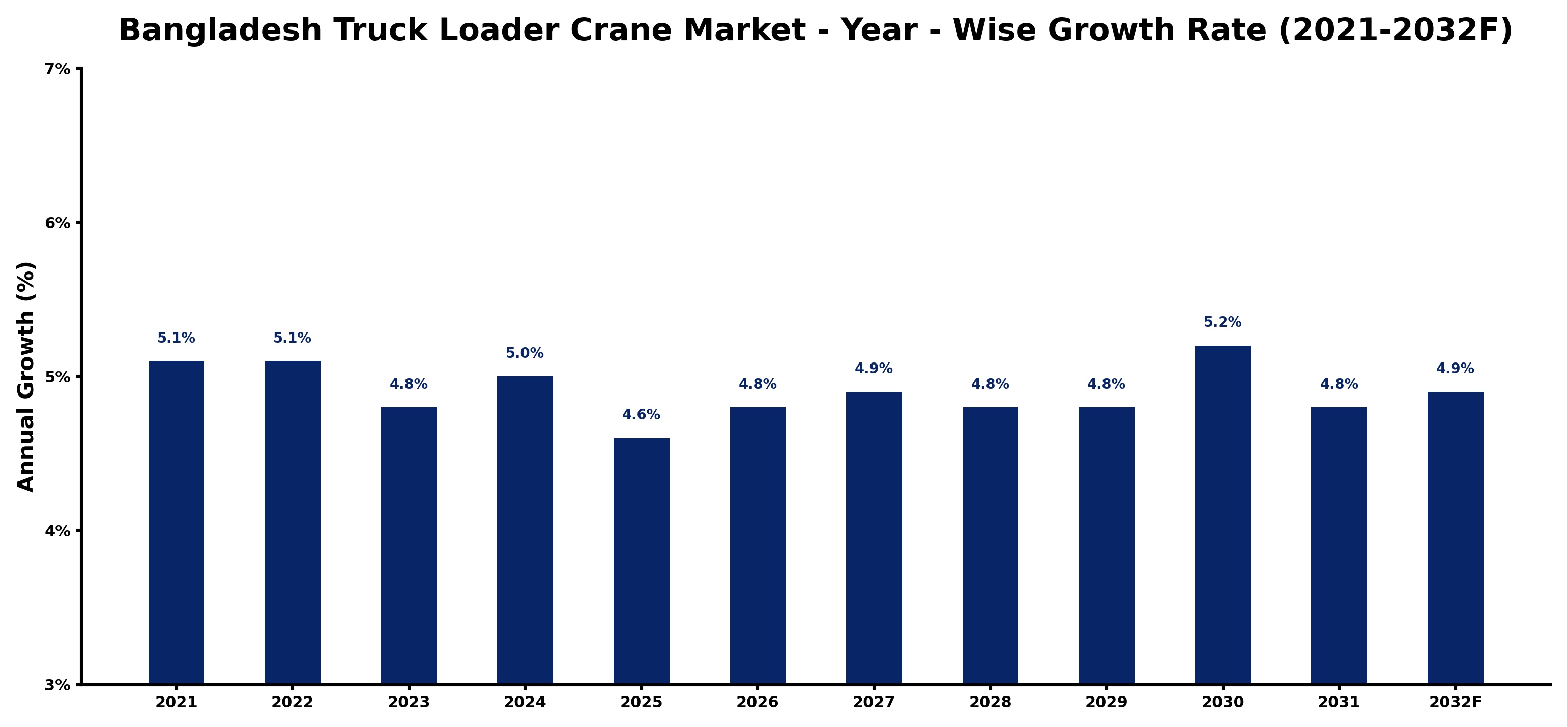 Bangladesh Truck Loader Crane Market Year-wise Growth Rate and Key Drivers