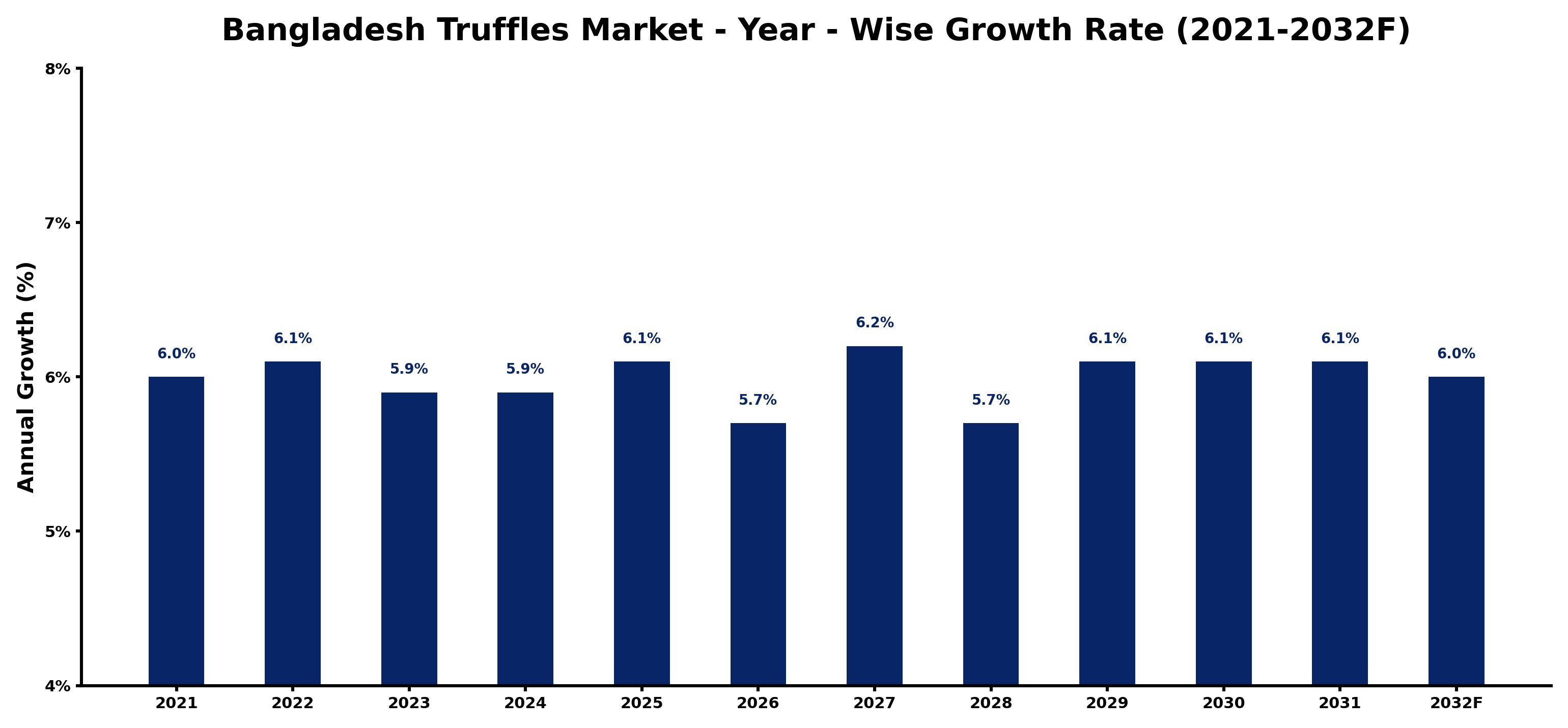 Bangladesh Truffles Market Year-wise Growth Rate and Key Drivers