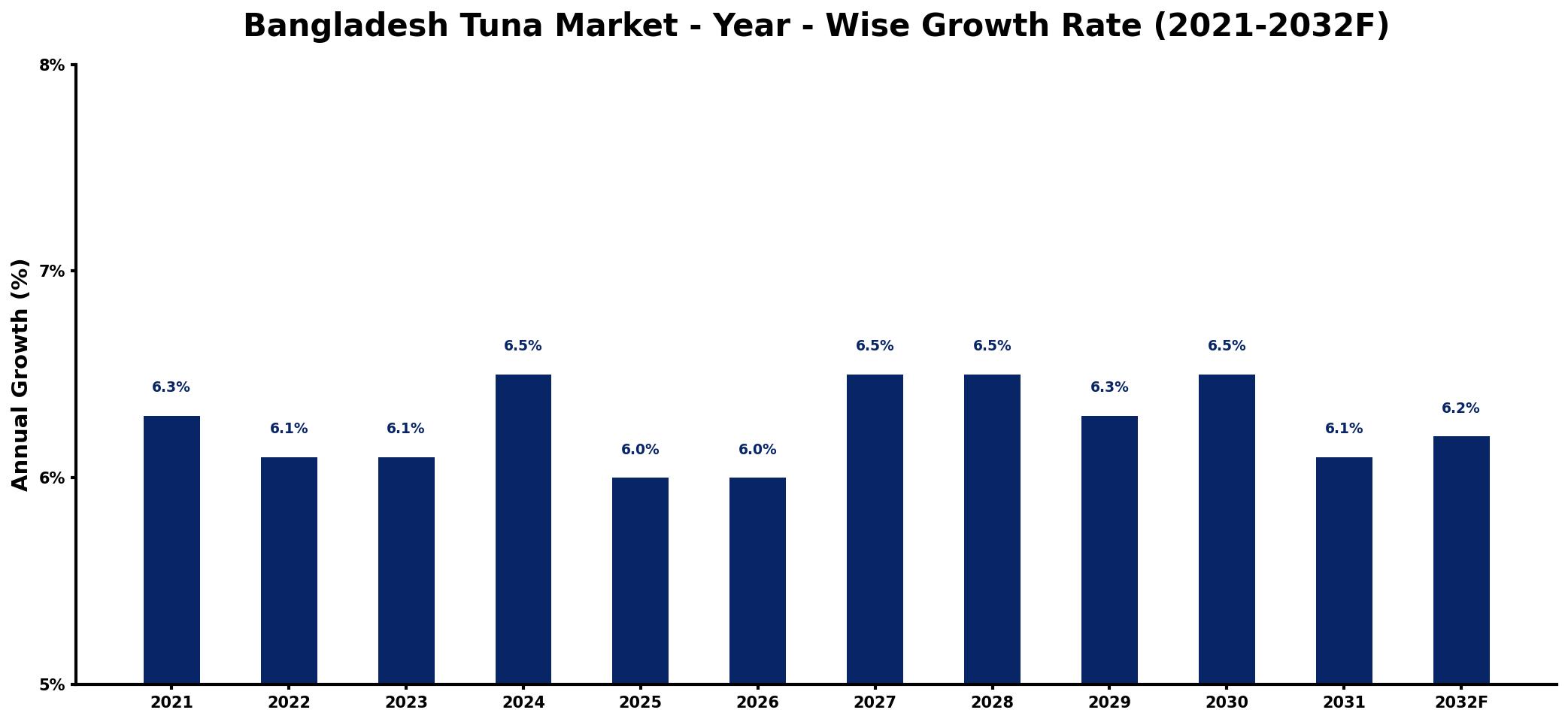 Bangladesh Tuna Market Year-wise Growth Rate and Key Drivers