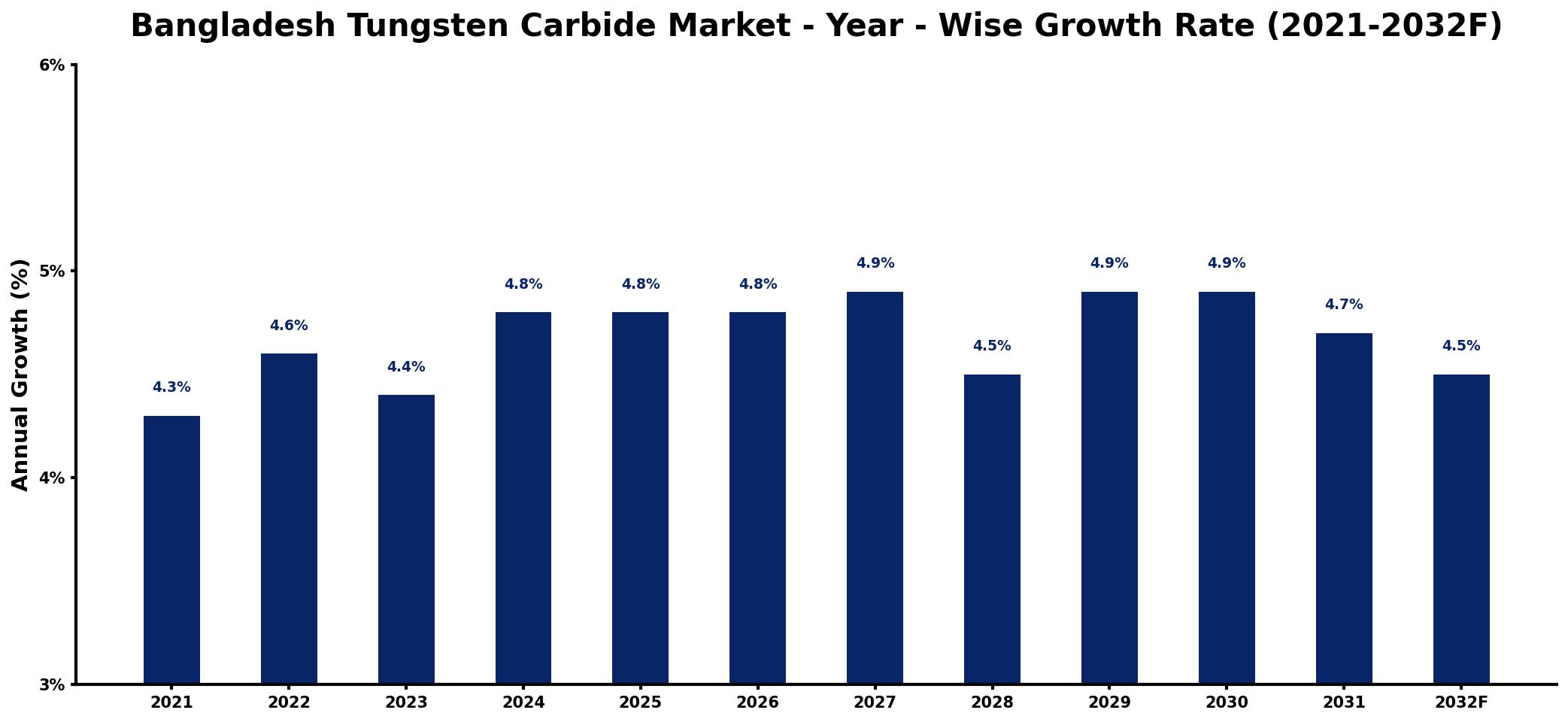 Bangladesh Tungsten Carbide Market Year-wise Growth Rate and Key Drivers
