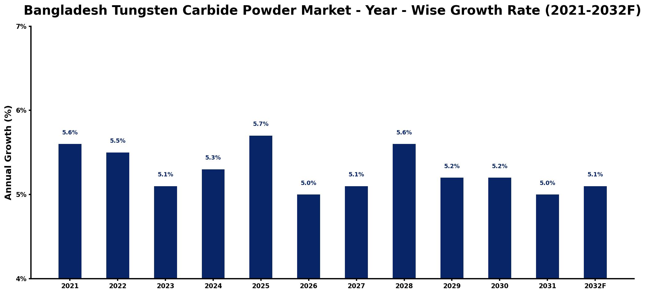 Bangladesh Tungsten Carbide Powder Market Year-wise Growth Rate and Key Drivers