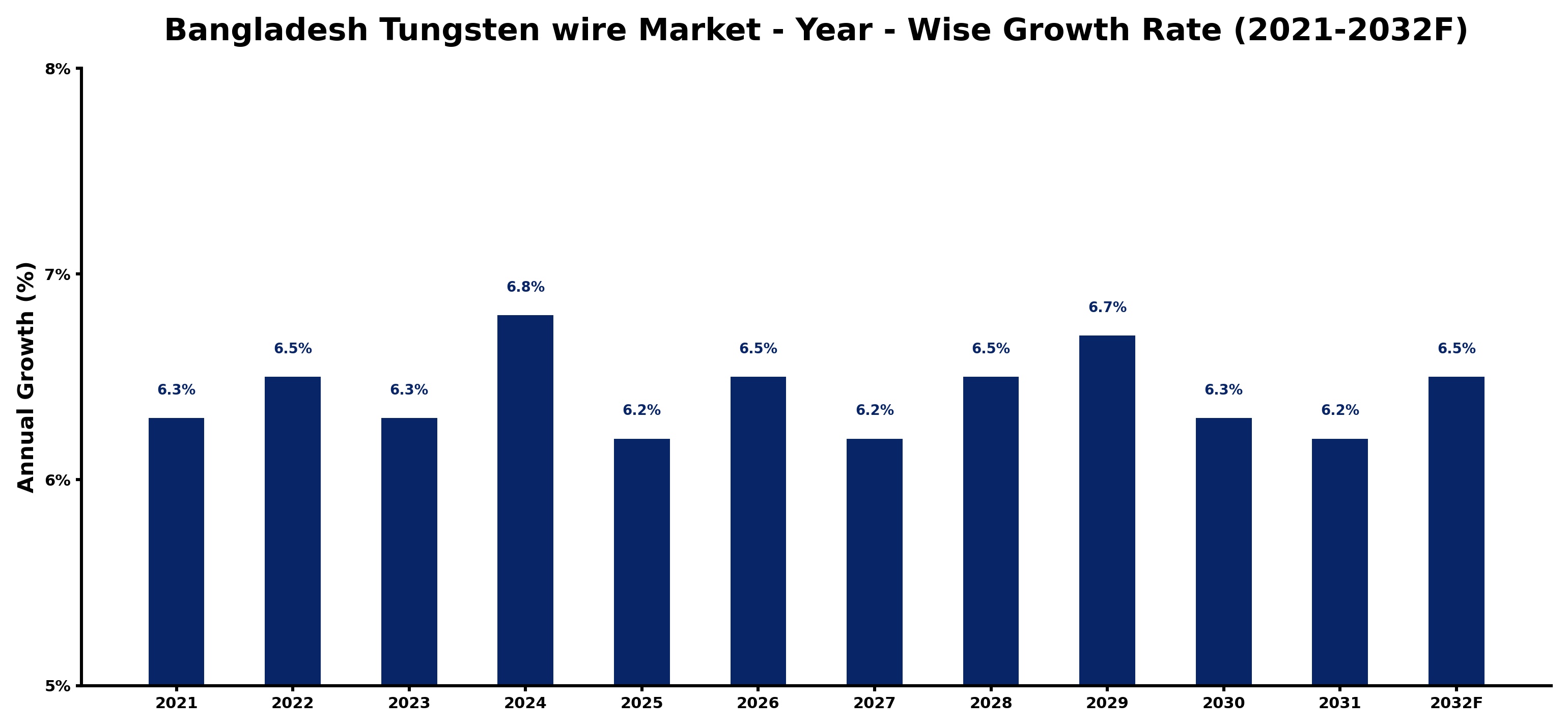 Bangladesh Tungsten wire Market Year-wise Growth Rate and Key Drivers