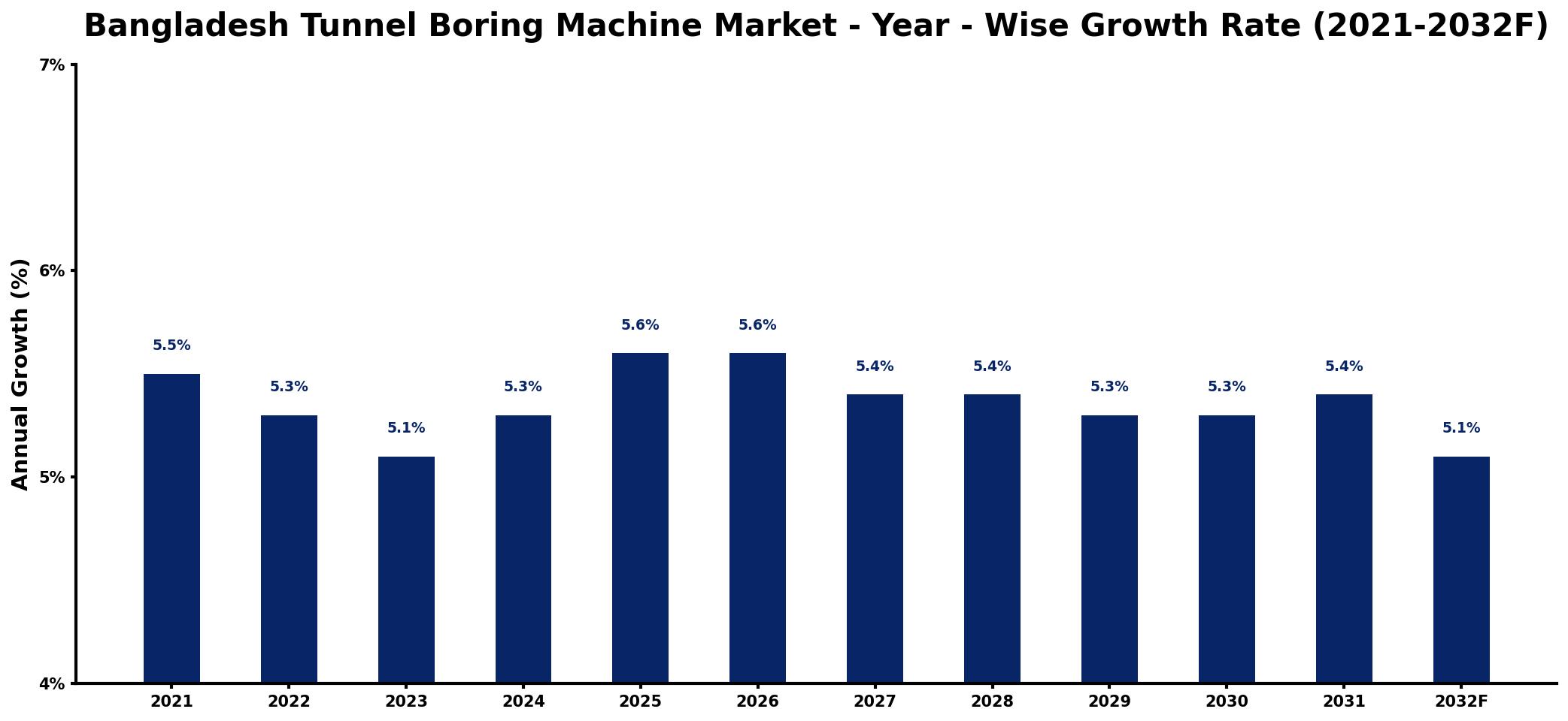 Bangladesh Tunnel Boring Machine Market Year-wise Growth Rate and Key Drivers