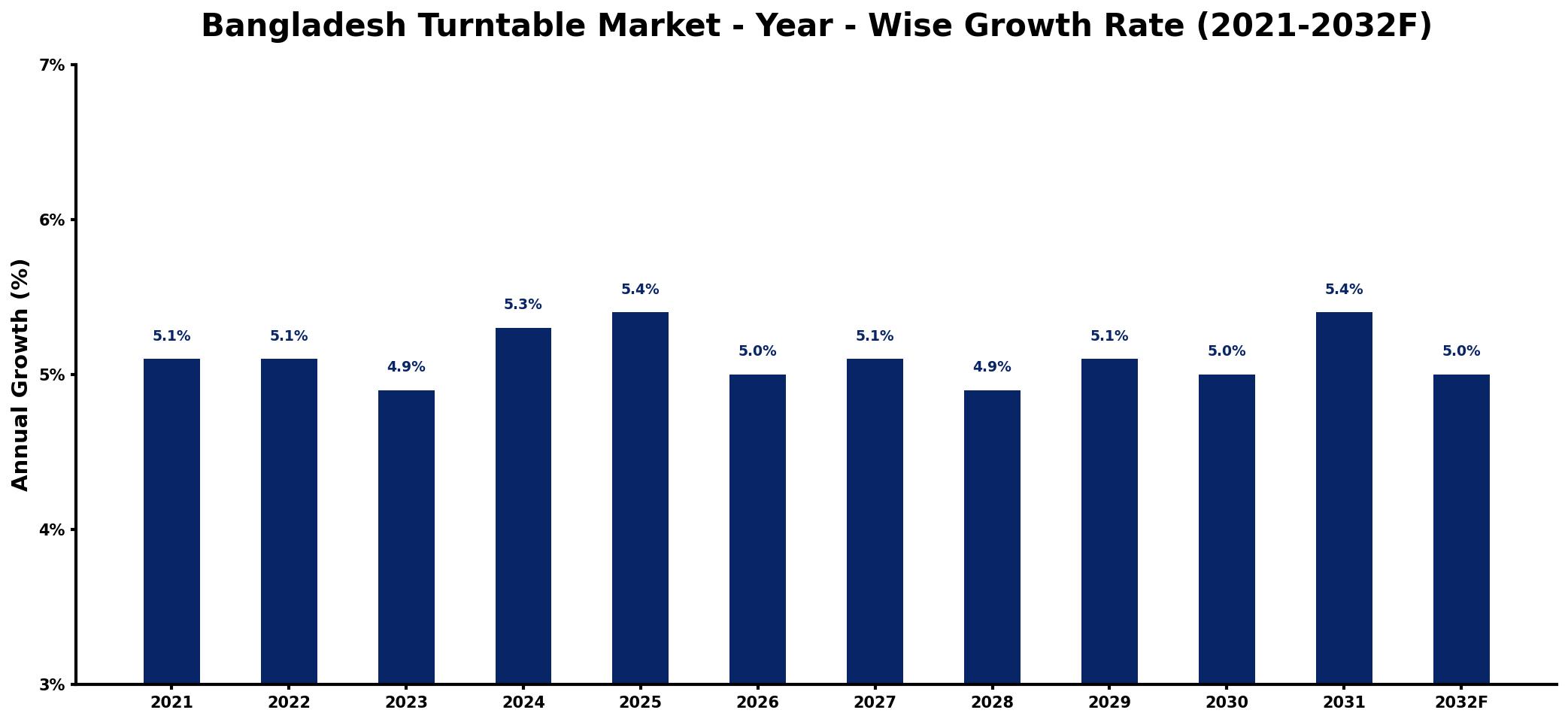 Bangladesh Turntable Market Year-wise Growth Rate and Key Drivers