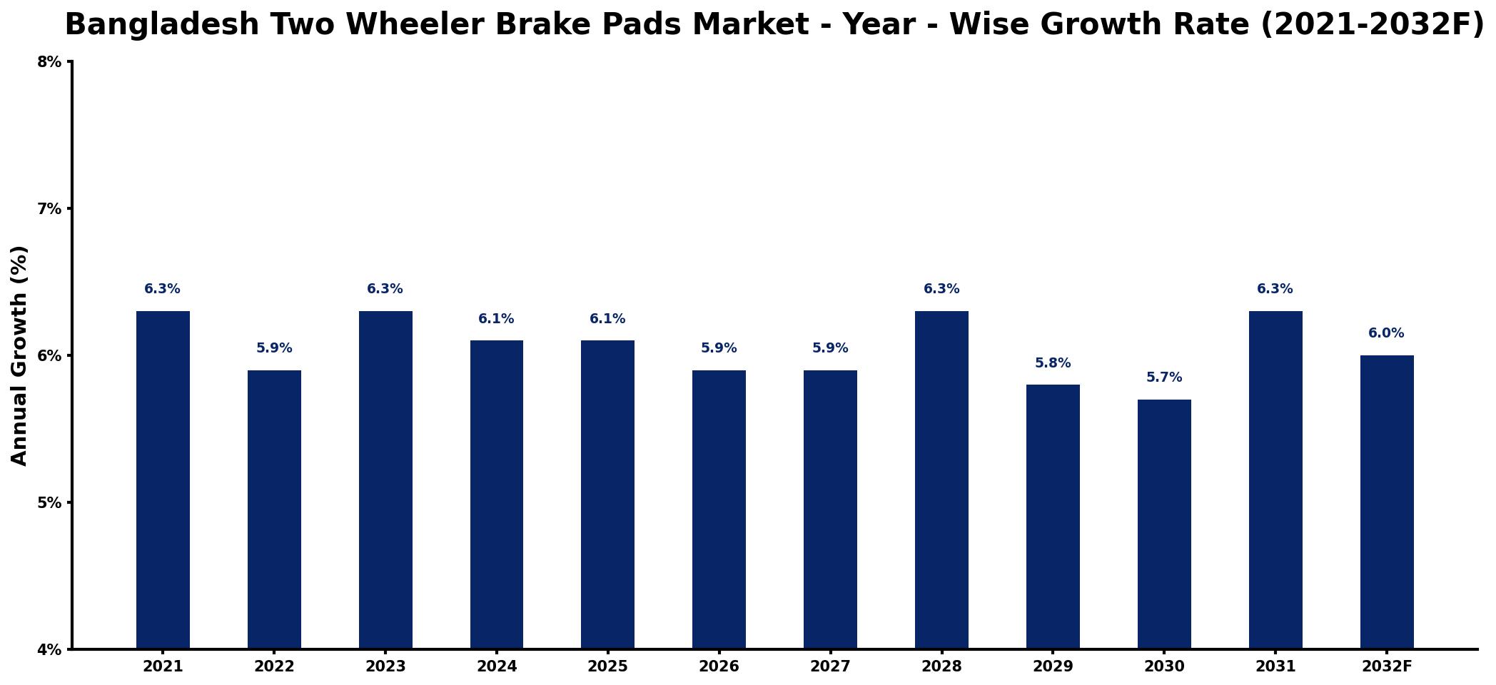 Bangladesh Two Wheeler Brake Pads Market Year-wise Growth Rate and Key Drivers