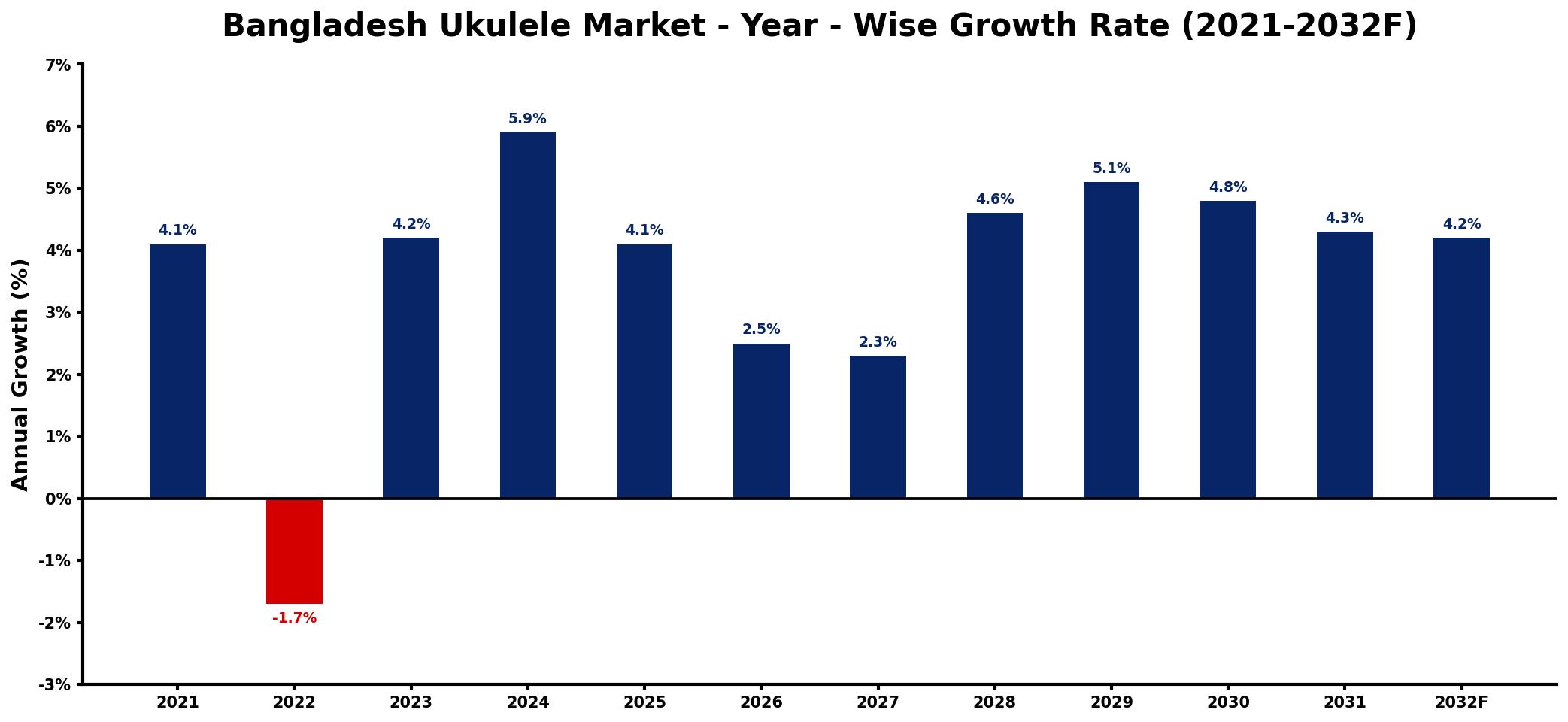Bangladesh Ukulele Market Year-wise Growth Rate and Key Drivers