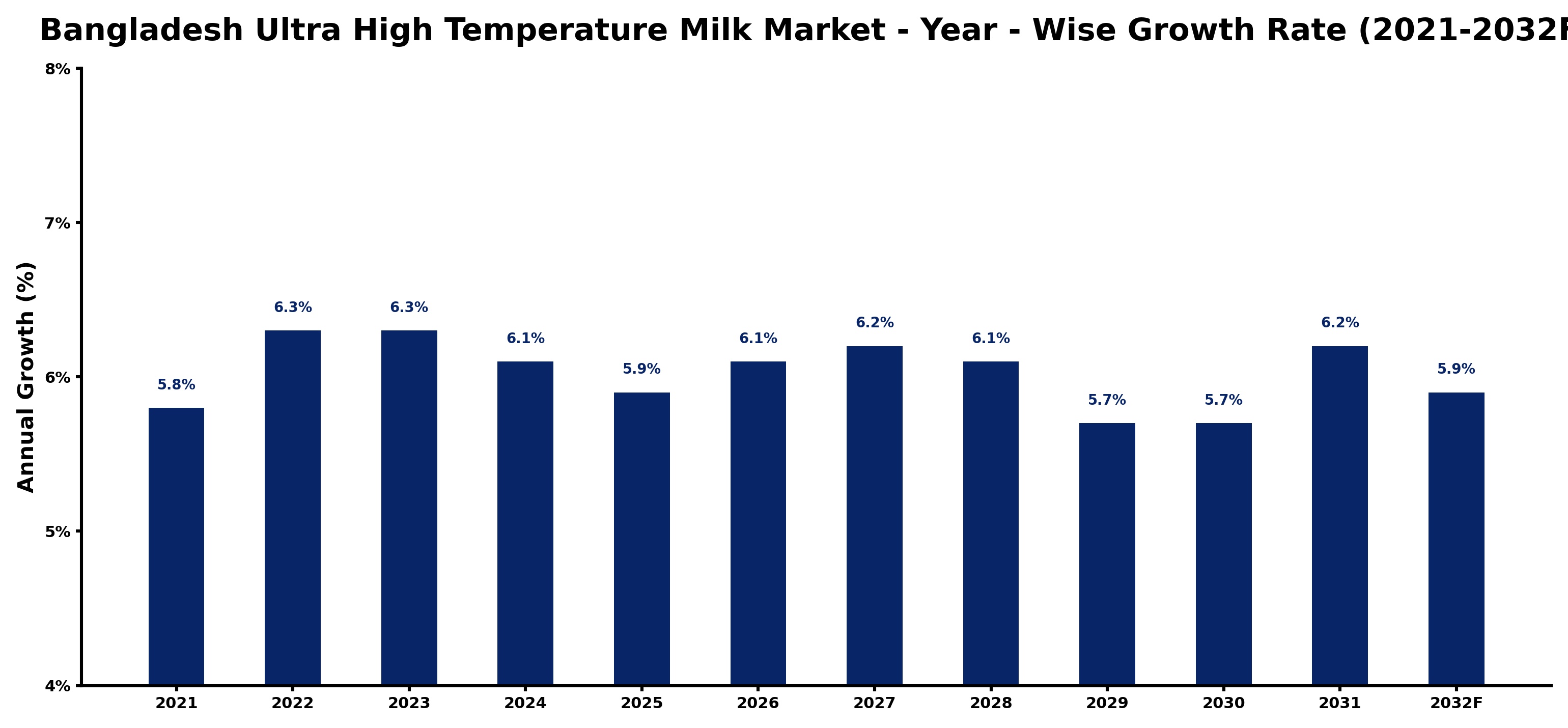 Bangladesh Ultra High Temperature Milk Market Year-wise Growth Rate and Key Drivers