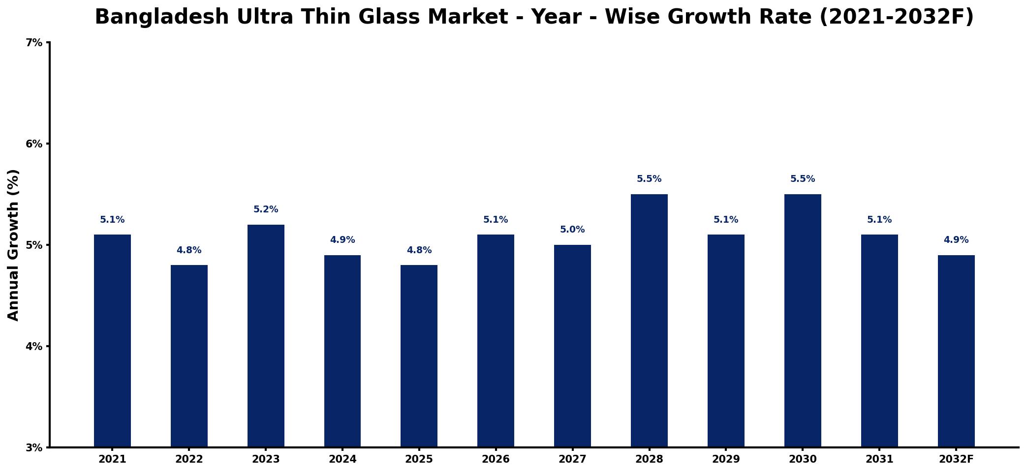 Bangladesh Ultra Thin Glass Market Year-wise Growth Rate and Key Drivers