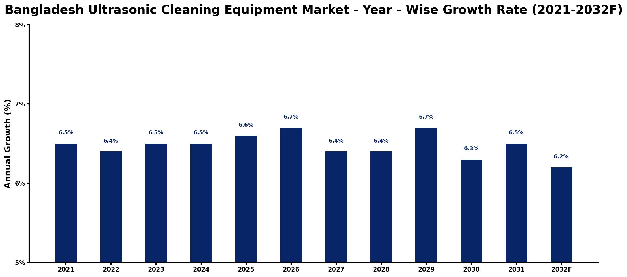 Bangladesh Ultrasonic Cleaning Equipment Market Year-wise Growth Rate and Key Drivers
