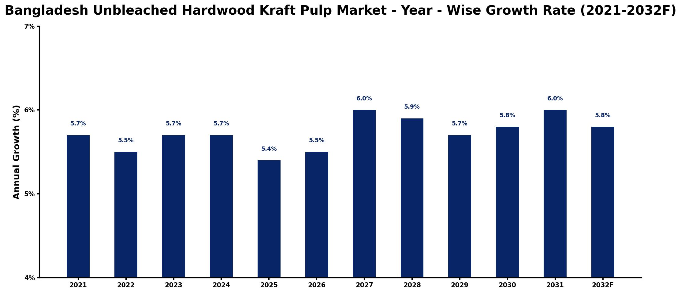 Bangladesh Unbleached Hardwood Kraft Pulp Market Year-wise Growth Rate and Key Drivers