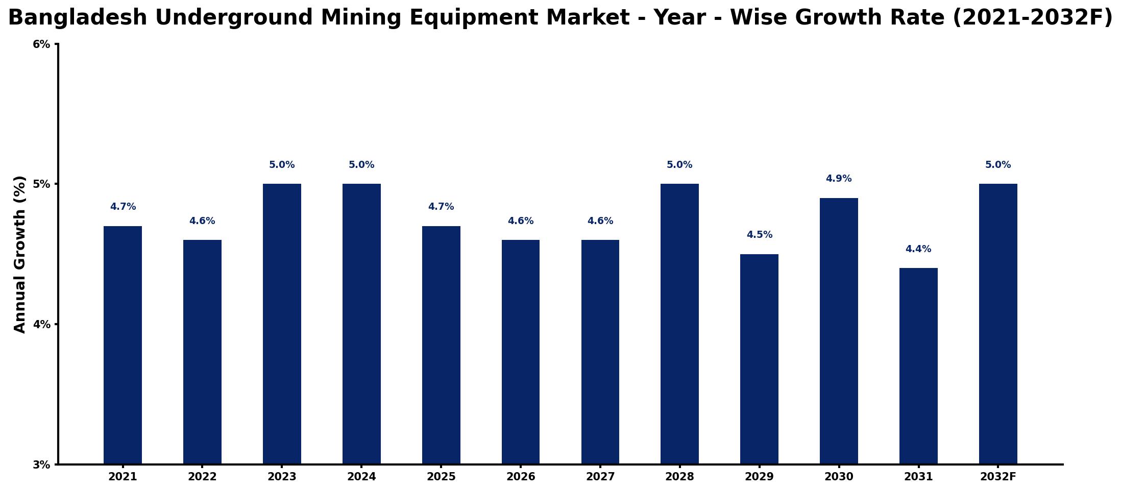Bangladesh Underground Mining Equipment Market Year-wise Growth Rate and Key Drivers