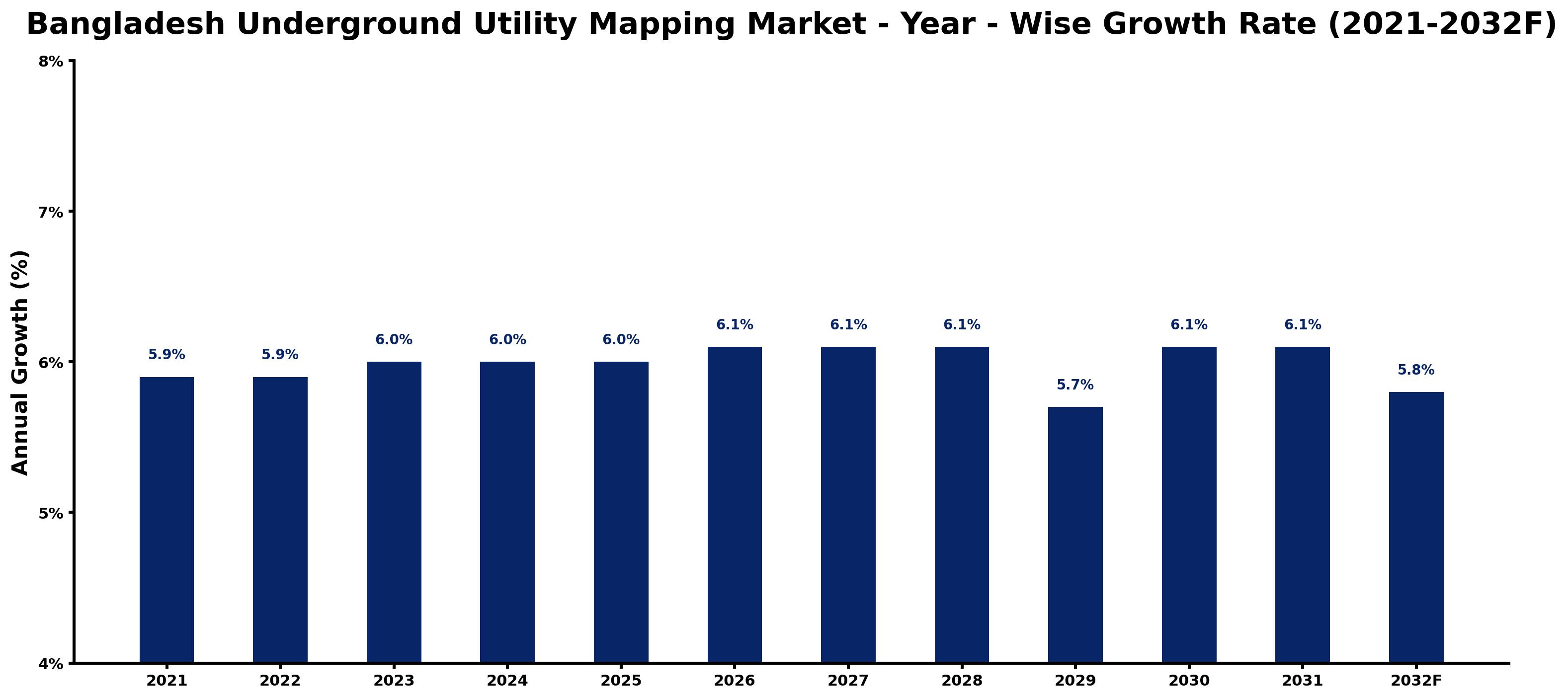 Bangladesh Underground Utility Mapping Market Year-wise Growth Rate and Key Drivers
