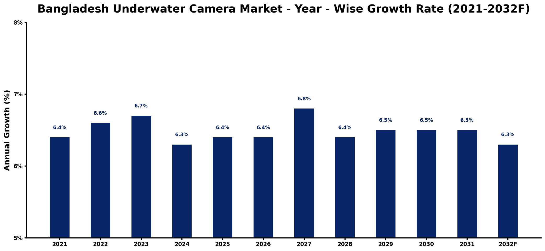 Bangladesh Underwater Camera Market Year-wise Growth Rate and Key Drivers
