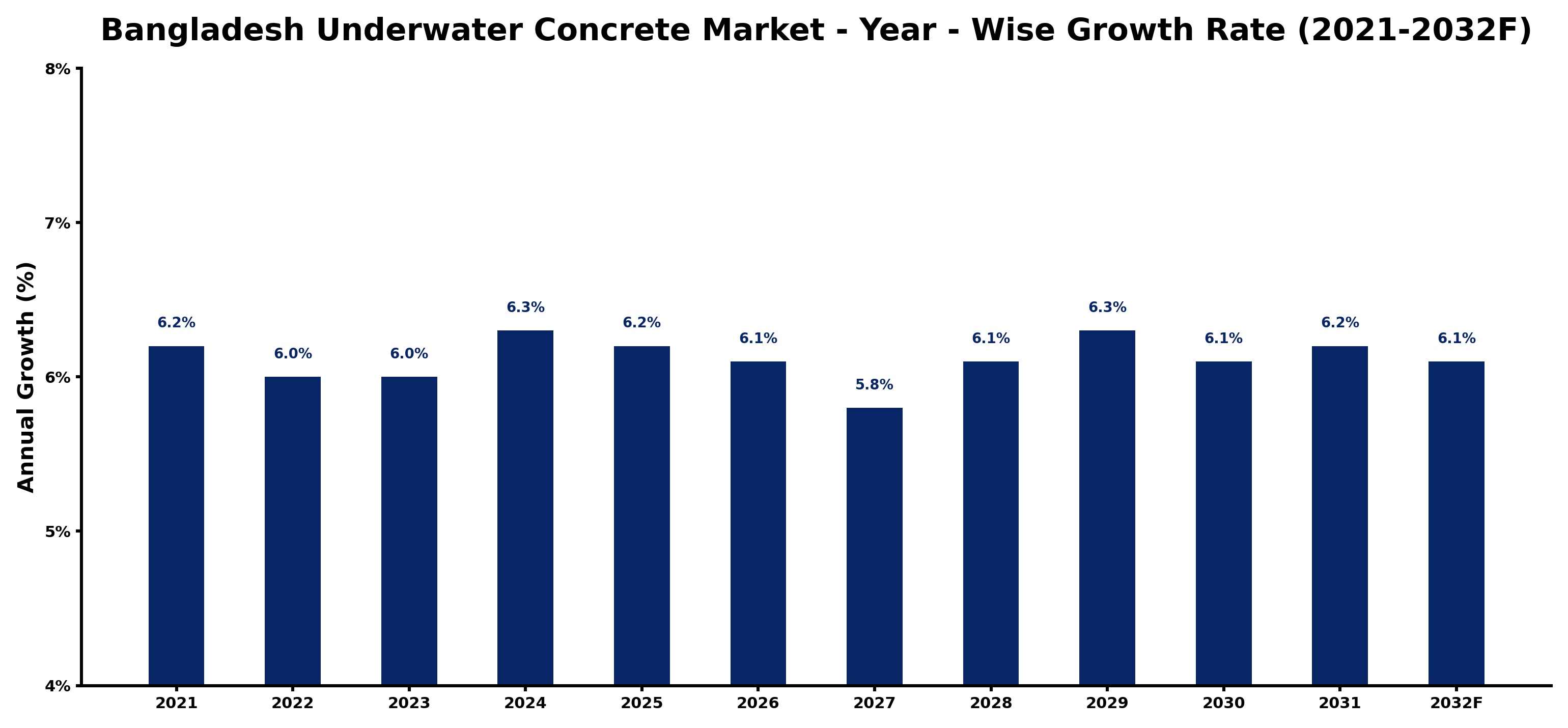Bangladesh Underwater Concrete Market Year-wise Growth Rate and Key Drivers