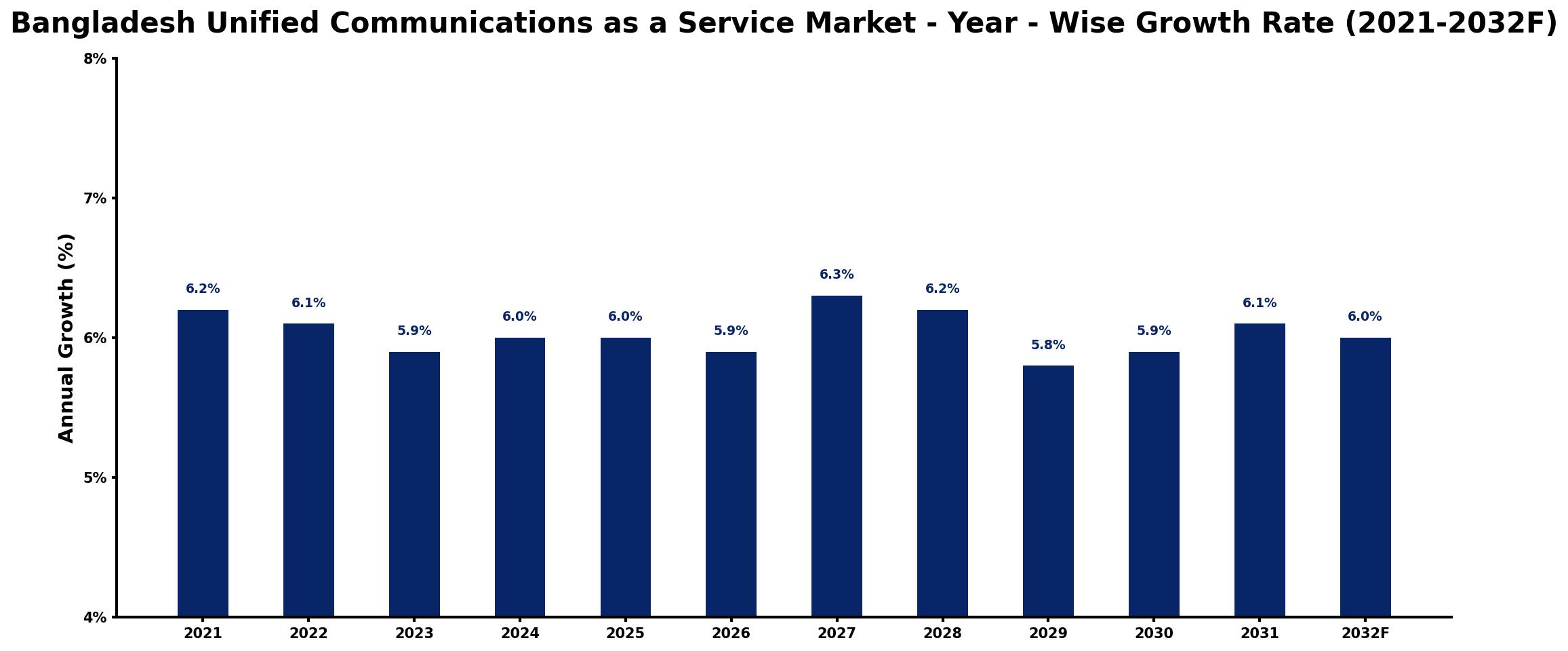 Bangladesh Unified Communications as a Service Market Year-wise Growth Rate and Key Drivers