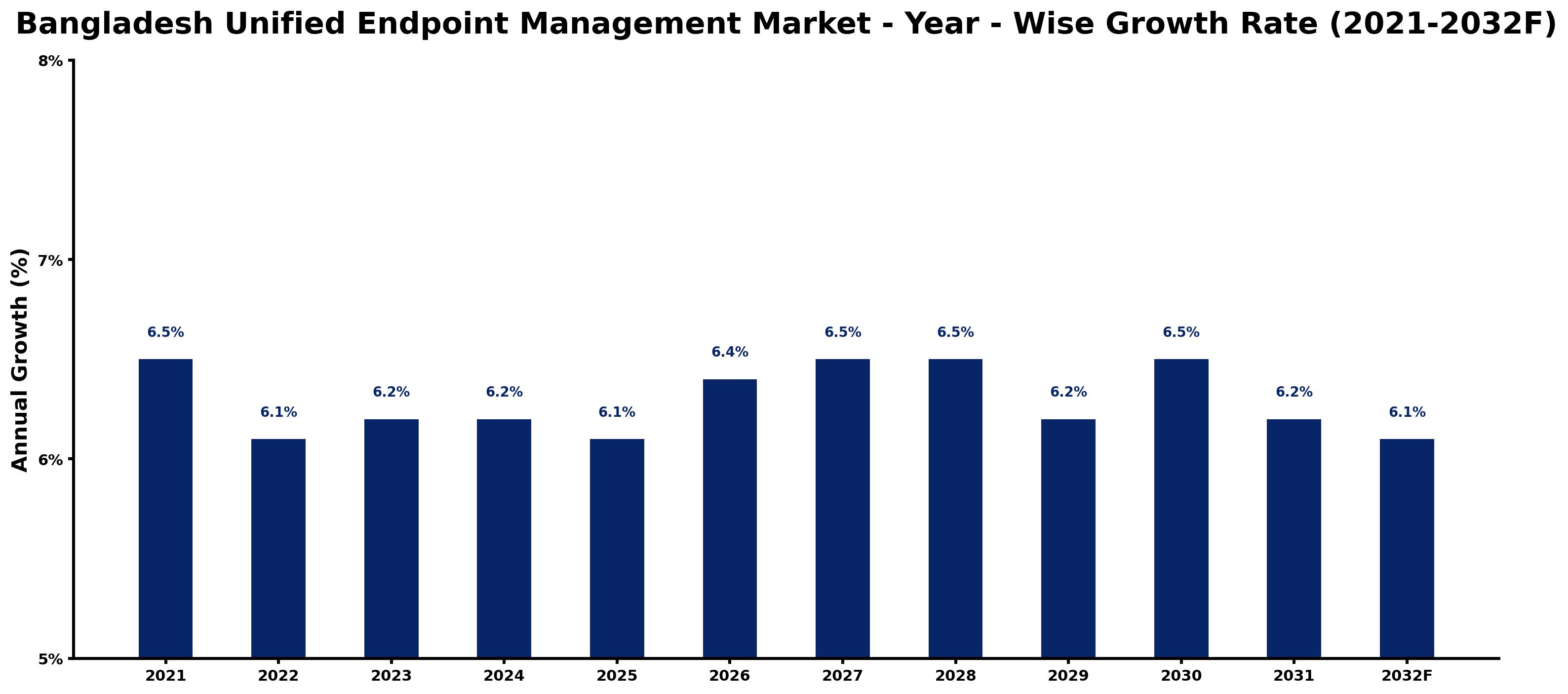 Bangladesh Unified Endpoint Management Market Year-wise Growth Rate and Key Drivers