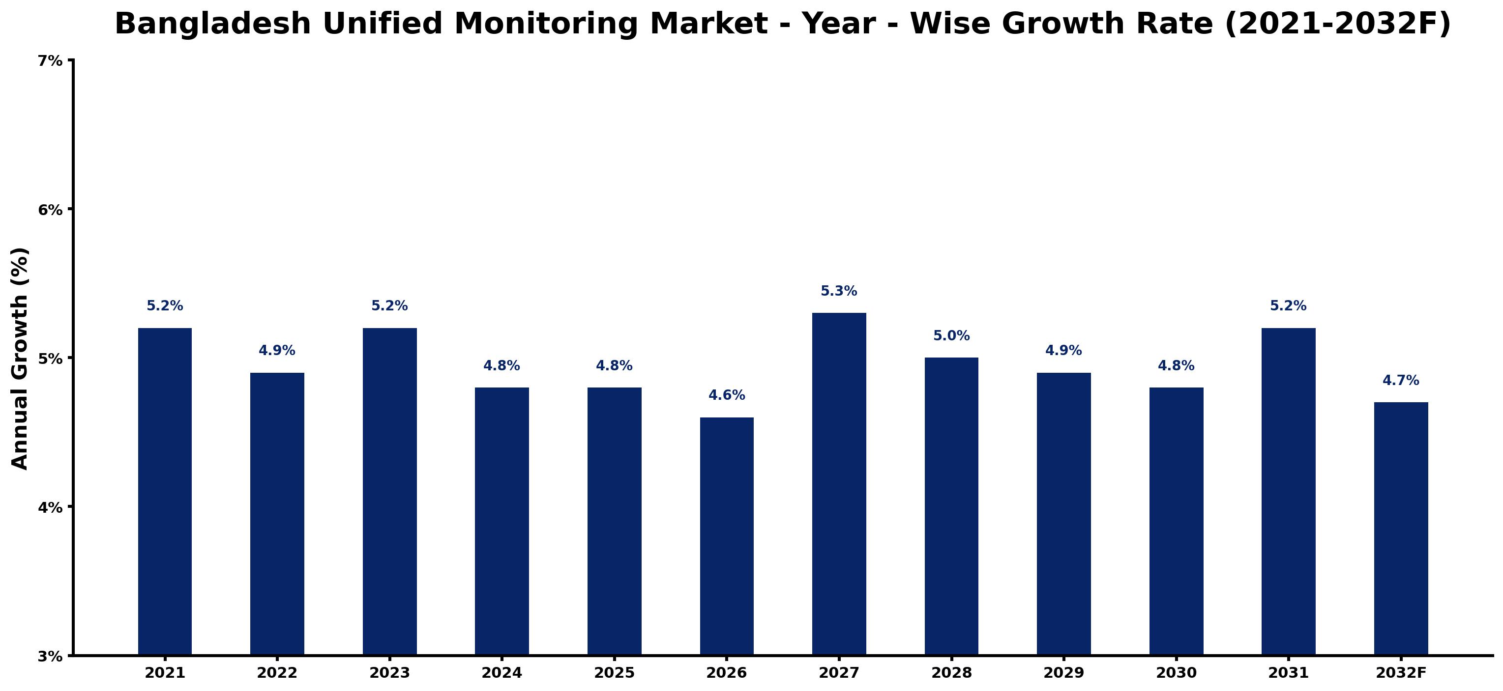 Bangladesh Unified Monitoring Market Year-wise Growth Rate and Key Drivers