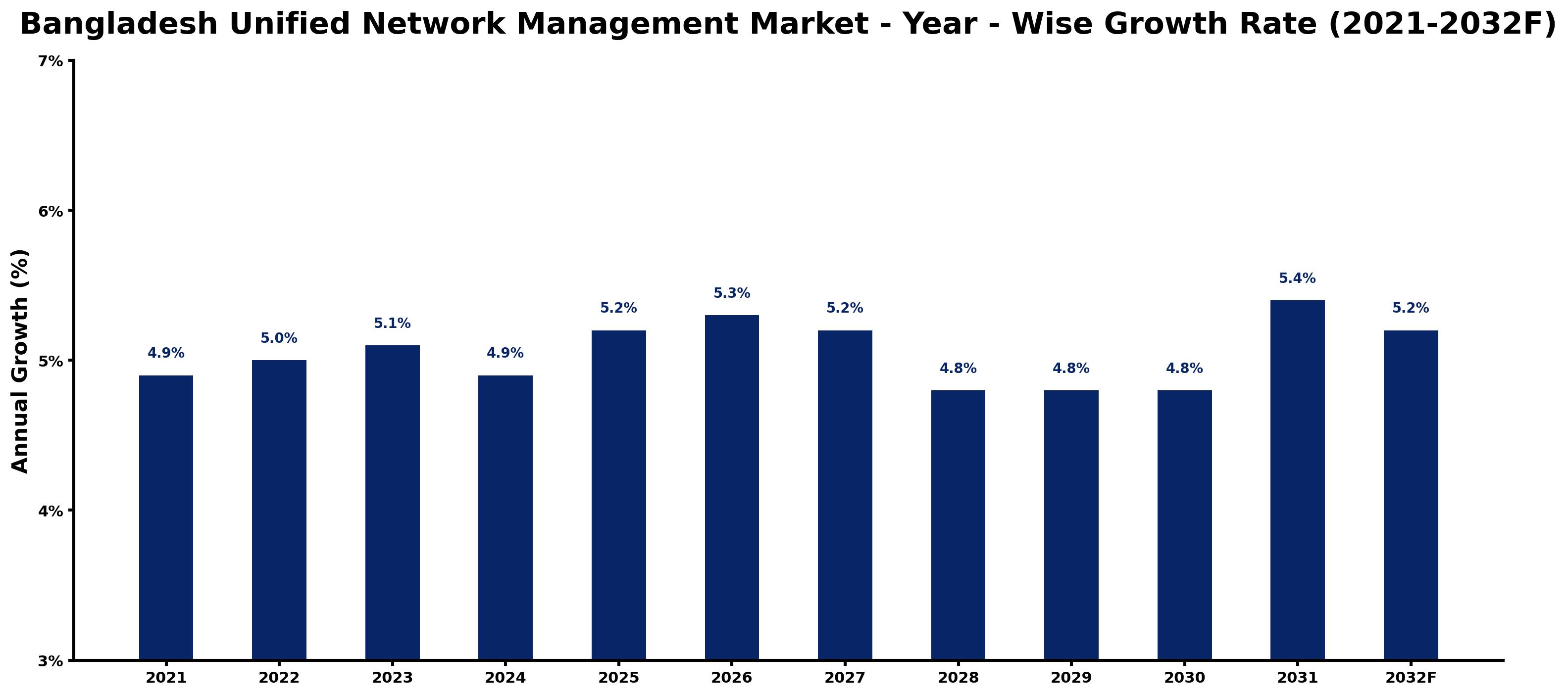 Bangladesh Unified Network Management Market Year-wise Growth Rate and Key Drivers