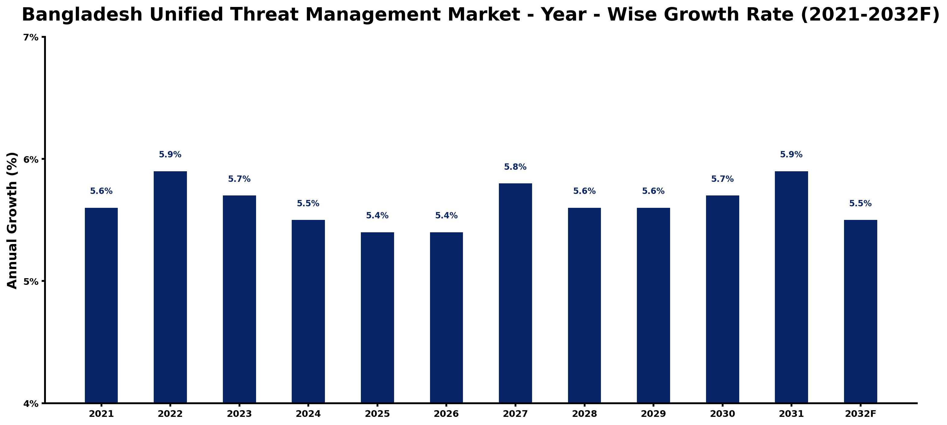 Bangladesh Unified Threat Management Market Year-wise Growth Rate and Key Drivers