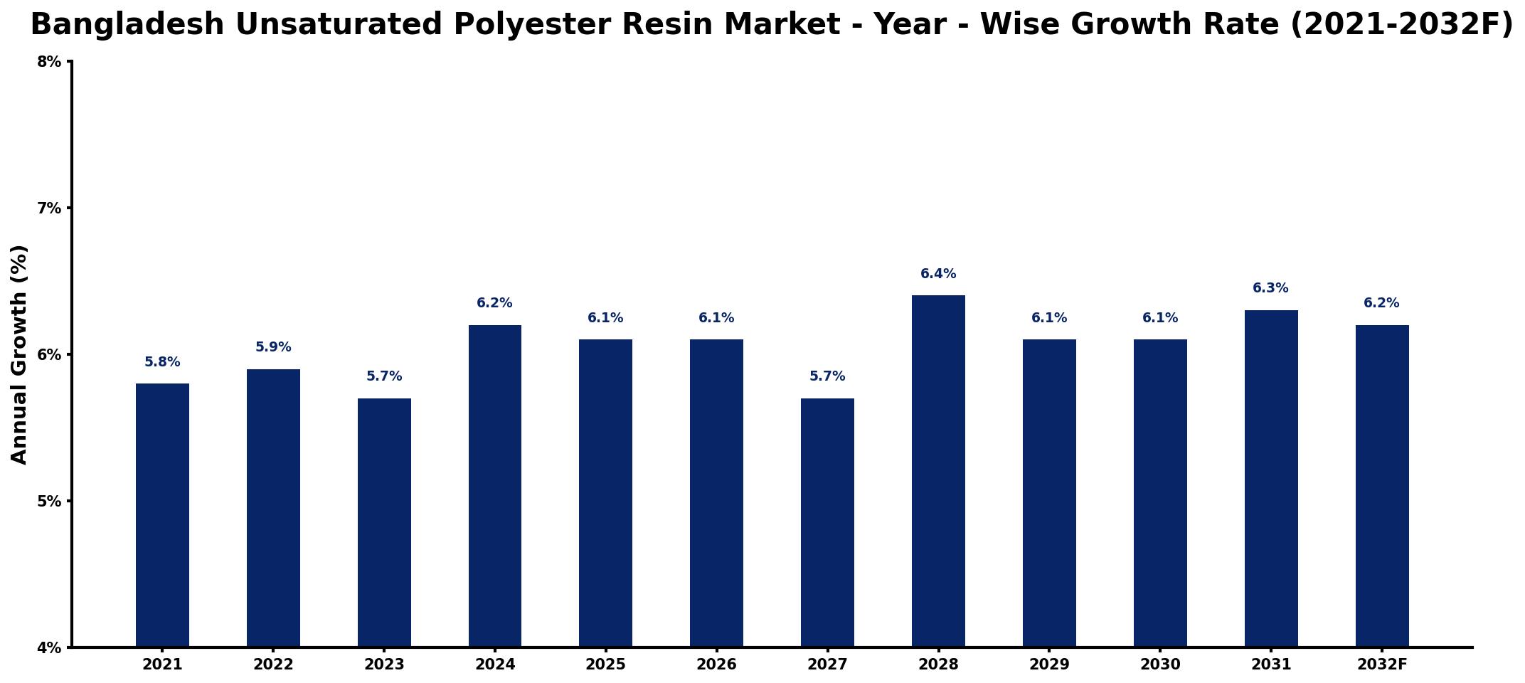 Bangladesh Unsaturated Polyester Resin Market Year-wise Growth Rate and Key Drivers