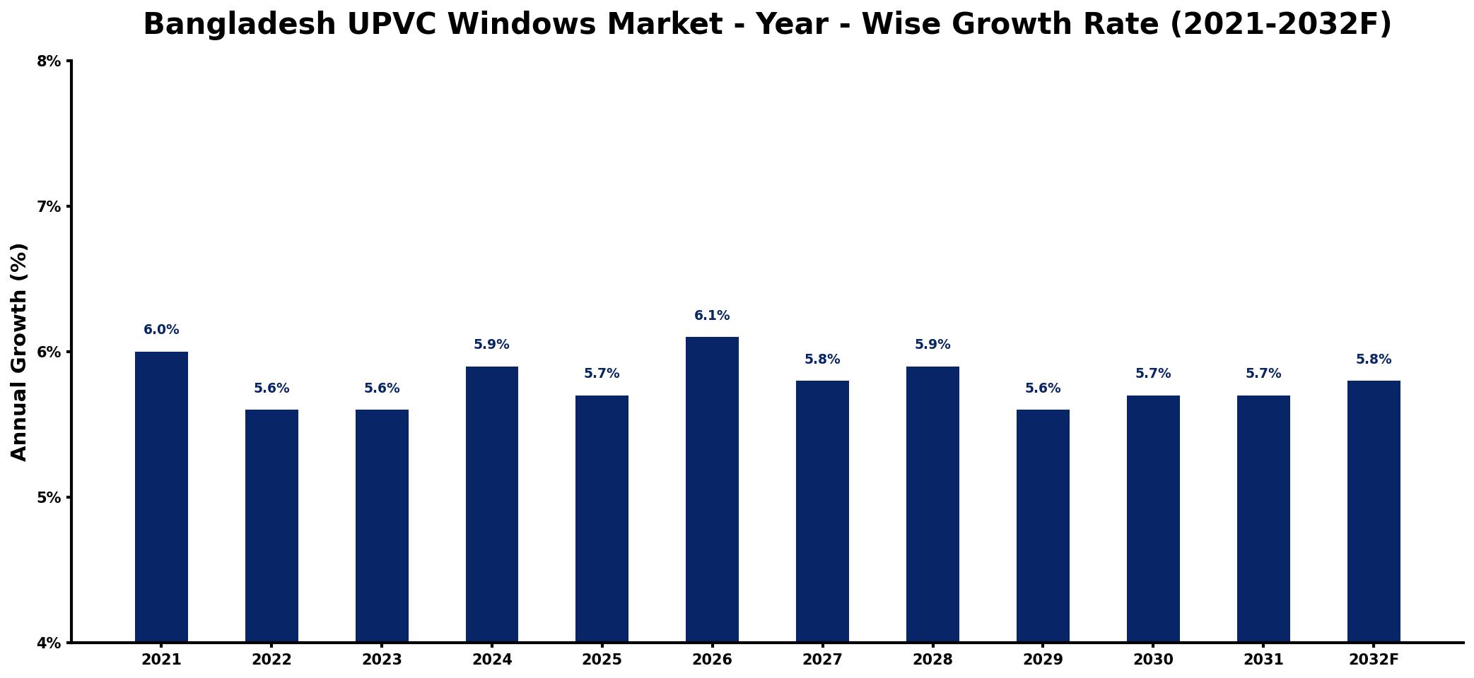 Bangladesh UPVC Windows Market Year-wise Growth Rate and Key Drivers